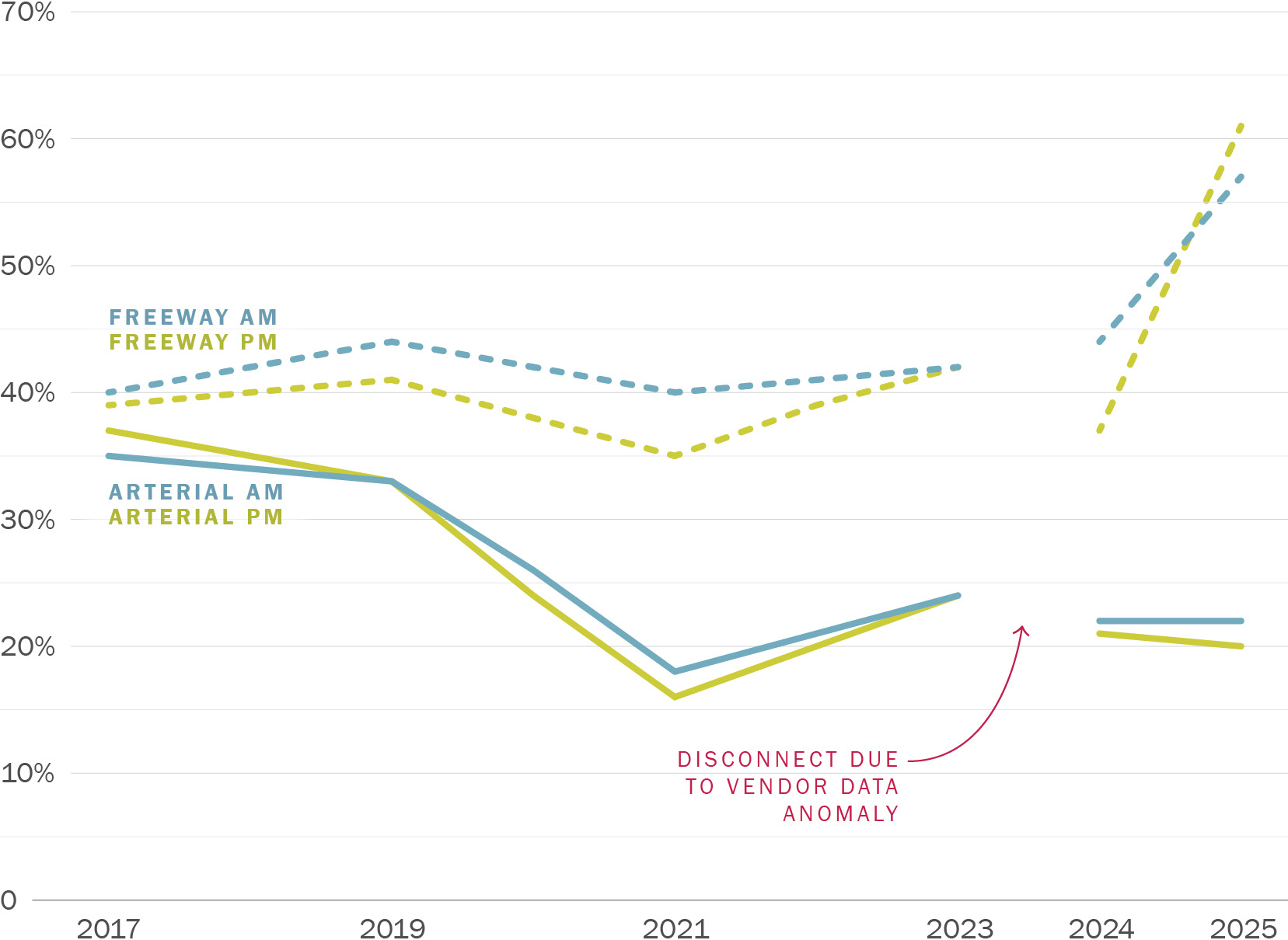 A line graph showing CMP Network Average Reliability Change, measured as Buffer Time Index (BTI). Along its horizontal axis are years running from 2017 to 2025 in increments of two years. Along its vertical axis are numbers zero through 70% indicating reliability. There is a gap between 2023 and 2024 due to an anomaly in the vendor data. The line labeled Freeway AM rises from 40% in 2017 to 44% in 2019 then drops back to 40% in 2021 before rising to 42% in 2023. After the gap, it rises rapidly from 44% in 2024 to 57% in 2025. The line labeled Freeway PM rises from 39% in 2017 to 41% in 2019 then drops back to 35% in 2021 before rising to 42% in 2023. After the gap, it rises rapidly from 37% in 2024 to 61% in 2025. The line labeled Arterial AM drops slightly from 35% in 2017 to 33% in 2019 then drops more steeply to 18% in 2021 before rising to 24% in 2023. After the gap, it rises stabilizes at 22% from 2024 to 2025. The line labeled Arterial PM drops from 37% in 2017 to 33% in 2019 then 16% in 2021 before rising to 24% in 2023. After the gap, it decreases gently from 21% to 20%.