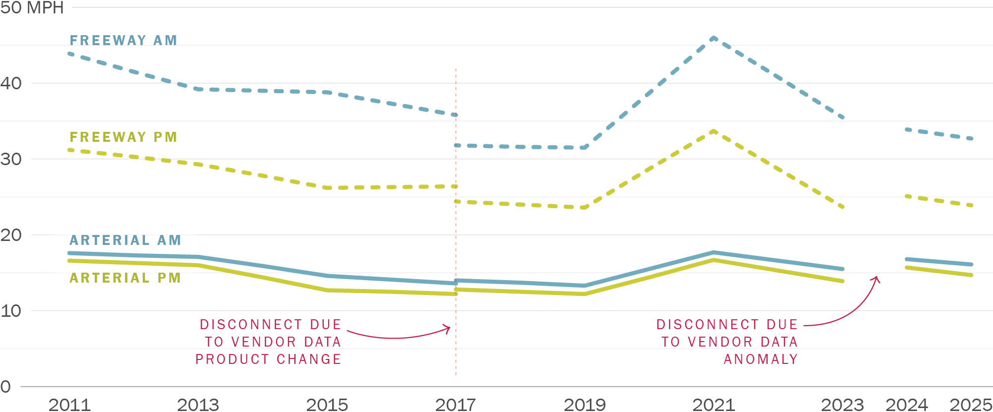 A line graph showing the change in CMP Network Average Travel Speed. Along its horizontal axis are years running from 2011 to 2025 in increments of two years. Along its vertical axis are numbers zero through 50 miles per hour (MPH). There is a disconnect in all lines in 2017 due to a data product change from the vendor, and there is a gap between 2023 and 2024 due to an anomaly in the vendor data. The line labeled Freeway AM drops steeply from 44 MPH in 2011 then gently plateaus around 32 MPH in 2017 before rising to 46 MPH in 2021 and dropping again to 35 MPH in 2023. After the gap, it drops from 34 MPH in 2024 to 33 MPH in 2025. The line labeled Freeway PM drops gently from 31 MPH in 2011 to a low of 23 MPH in 2019, then jumps up to over 33 MPH in 2021 before falling back to 23 MPH in 2023. After the gap, it drops from 25 MPH in 2024 to 24 MPH in 2025. The line labeled Arterial AM drops gently from 18 MPH in 2011 to a low of around 13 MPH in 2017 and 2019, then rises to over 17 MPH in 2021 before dropping below 16 MPH in 2023. After the gap, it drops from 17 MPH in 2024 to 16 MPH in 2025. The line labeled Arterial PM drops gently from around 17 MPH in 2011 to a low of around 12 MPH in 2015, 2017, and 2019, then rises to over 16 MPH in 2021 before dropping below 16 MPH in 2023. After the gap, it drops from 16 MPH in 2024 to 15 MPH in 2025.
