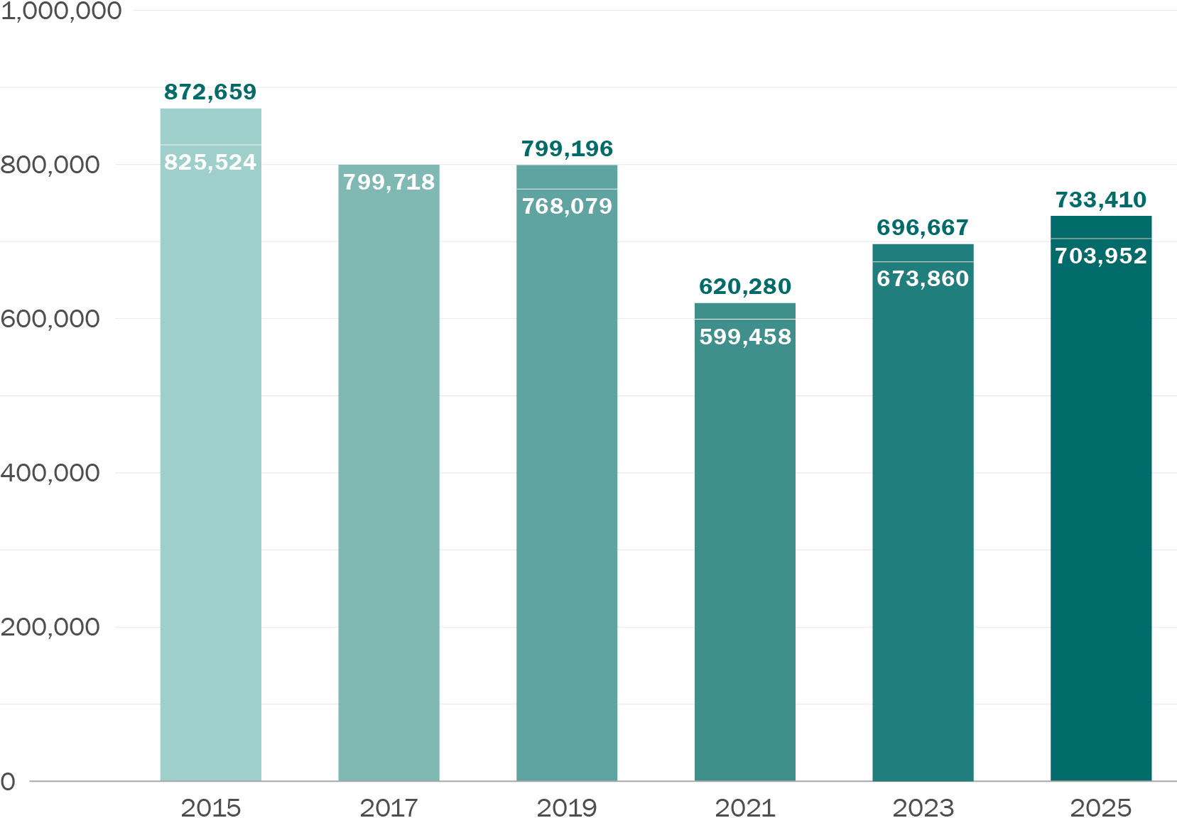 A column graph showing Mid-block weekday Average Daily Traffic (ADT) Counts. Along its horizontal axis are years running from 2015 to 2025 in increments of two years. Along its vertical axis are numbers zero through one million. A white line on some of the columns indicates counts summed over the 28 locations and directions consistent with all years (no data were collected from Van Ness between California and Pine in 2017). The columns drop gradually from 873,000 in 2015 to 799,000 in 2019, then dips to 620,000 in 2021, before rising to 733,000 in 2025. The white lines follow a similar pattern, starting about 50,000 below in 2015 and ending about 30,000 below in 2023.