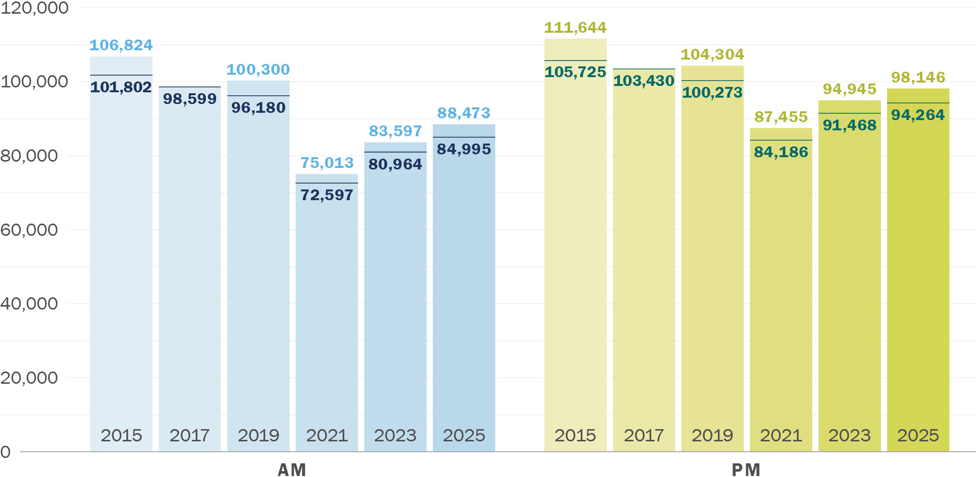 A column graph showing Weekday Mainline Average Daily Traffic (ADT) Counts. Along its horizontal axis are years running from 2015 to 2025 in increments of two years. Along its vertical axis are numbers zero through one hundred twenty thousand. A line on some of the columns indicates counts summed over the 28 locations and directions consistent with all years (no data were collected from Van Ness between California and Pine in 2017). The series labeled AM drops gradually from 107,000 in 2015 to 100,000 in 2019, then drops drastically to 75,000 in 2021, before rising to 88,000 in 2025.The series labeled PM drops gradually from 112,000 in 2015 to 104,000 in 2019, then drops drastically to 87,000 in 2021 before rising to 98,000 in 2025. The lines follow a similar pattern, starting about five thousand below in 2015 and ending about four thousand below in 2025.
