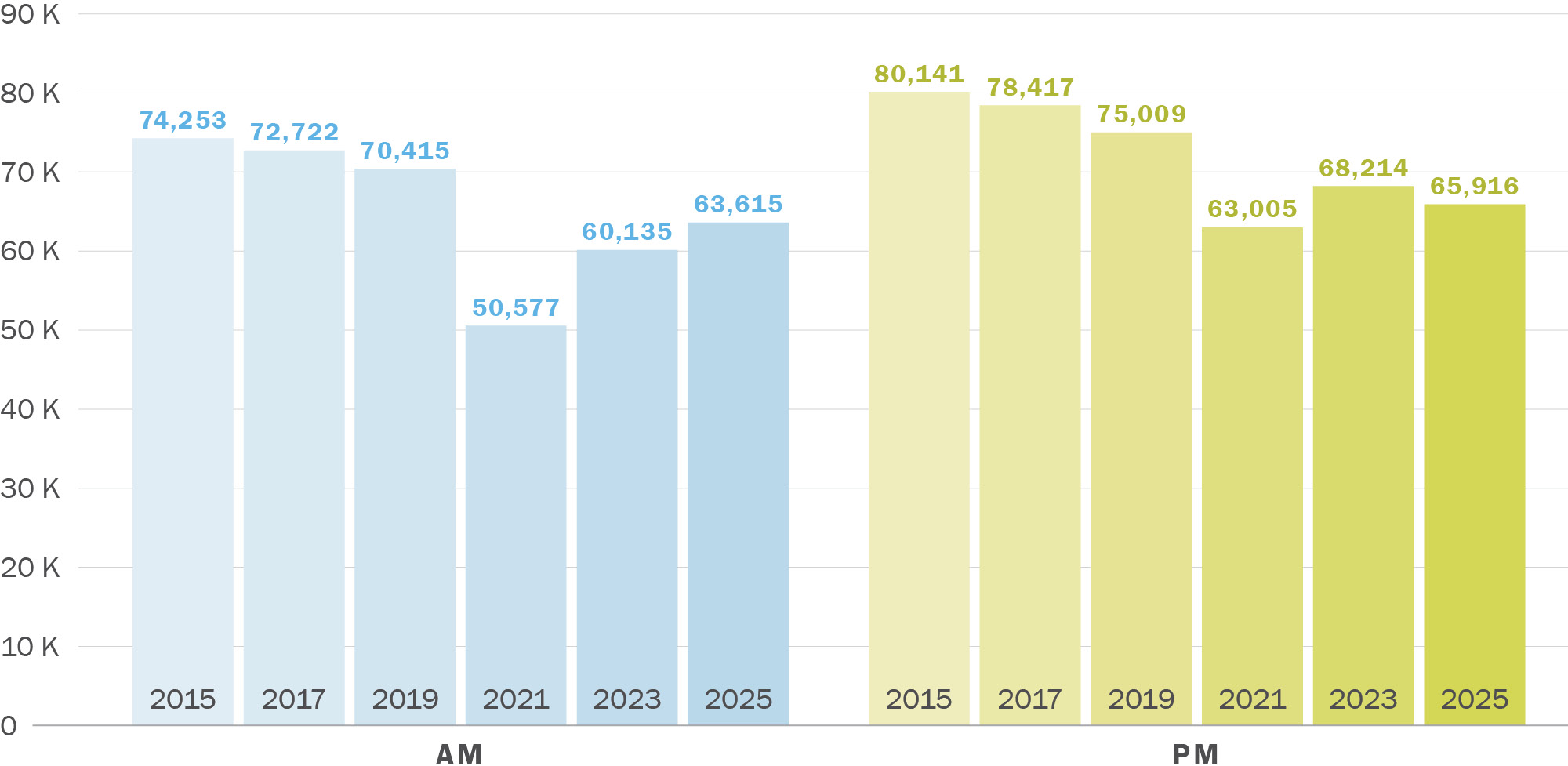 A column graph showing Intersection Vehicle Counts. Along its horizontal axis are years running from 2015 to 2025 in increments of two years. Along its vertical axis are numbers zero through ninety thousand. The series labeled AM drops from 74,000 in 2015 to 51,000 in 2021, then rises to 64,000 in 2025. The series labeled PM drops from 80,000 in 2015 to 63,000 in 2021, rises to 68,000 in 2023, then drops slightly to 66,000 in 2025.