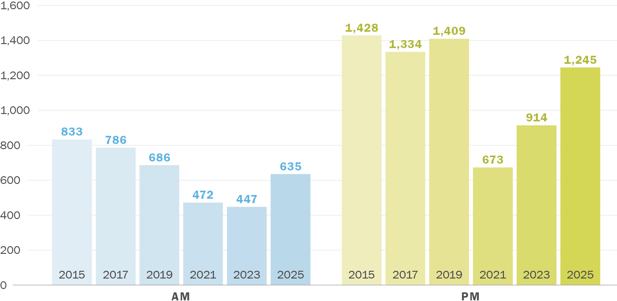 A column graph showing Manual Bicycle Counts. Along its horizontal axis are years running from 2015 to 2025 in increments of two years. Along its vertical axis are numbers zero through one thousand five hundred. The series labeled AM drops from 833 in 2015 to 447 in 2023, before rising to 635 in 2025. The series labeled PM hovers around 1,400 from 2015 to 2019 then drops to 673 in 2021 before rising to 1,245 in 2025.