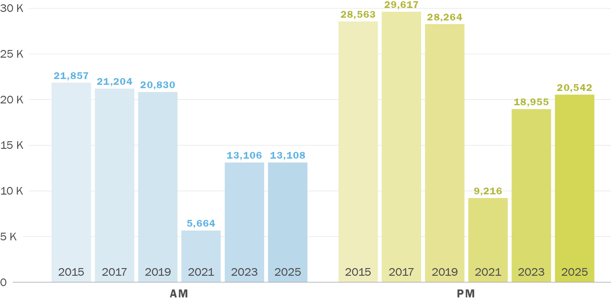 A column graph showing Intersection Pedestrian Counts. Along its horizontal axis are years running from 2015 to 2025 in increments of two years. Along its vertical axis are numbers zero through thirty-five thousand. The series labeled AM hovers around 21,000 from 2015 to 2019 then drops to 5,700 in 2021 before rising again to 13,100 in 2023 and 2025. The series labeled PM hovers around 29,000 from 2015 to 2019 then drops to 9,200 in 2021 before rising to 20,500 in 2025.