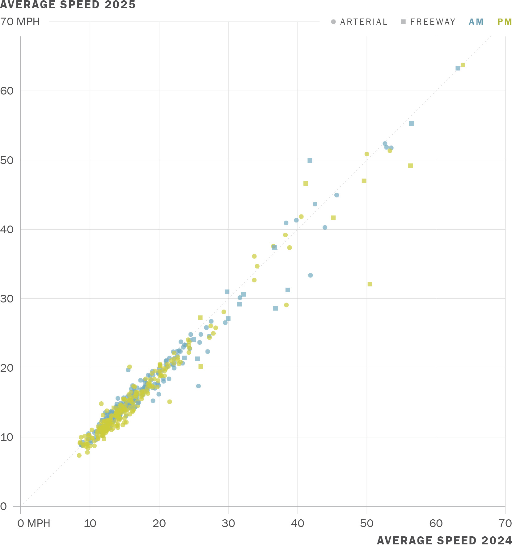 A scatterplot showing a comparison of 2024 and 2025 CMP Segment Speeds. AM averages are shown in blue, PM averages are shown in green, Arterial segments are indicated with circles, and Freeway segments are indicated with squares. A diagonal line from the lower left to the upper right indicates where no change in speed has been observed. Most points are clustered along the diagonal line, and a vast majority of monitored segments are clustered in the bottom left of the graph below 30 mph.