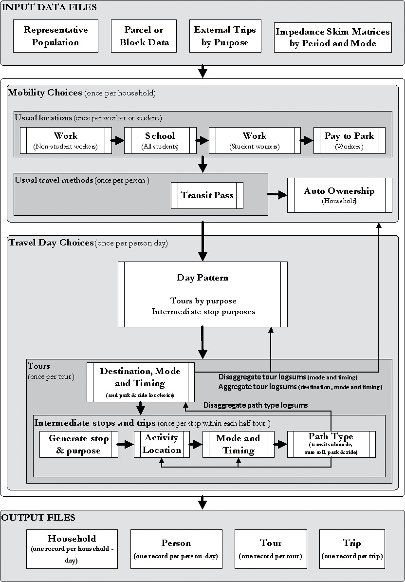 A flow chart showing the Daysim model workflow. The model begins with input data files, including representative population, parcel or block data, external trips by purpose, and impedance skim matrices by period and mode. The main core of the model consists of mobility choices (once per household) and travel day choices (once per person day). Mobility Choices is further divided into usual locations (once per worker or student), including work, school, and pay to park, usual travel methods, including transit pass, and auto ownership. Travel Day Choices is divided into day pattern, including tours by purpose and intermediate stop purposes, and tours (once per tour). Tours include destination, mode, and timing, and intermediate stops and trips, including generate stop & purpose, activity location, mode and timing, and path type. Finally, output files include households, persons, tours, and trips.