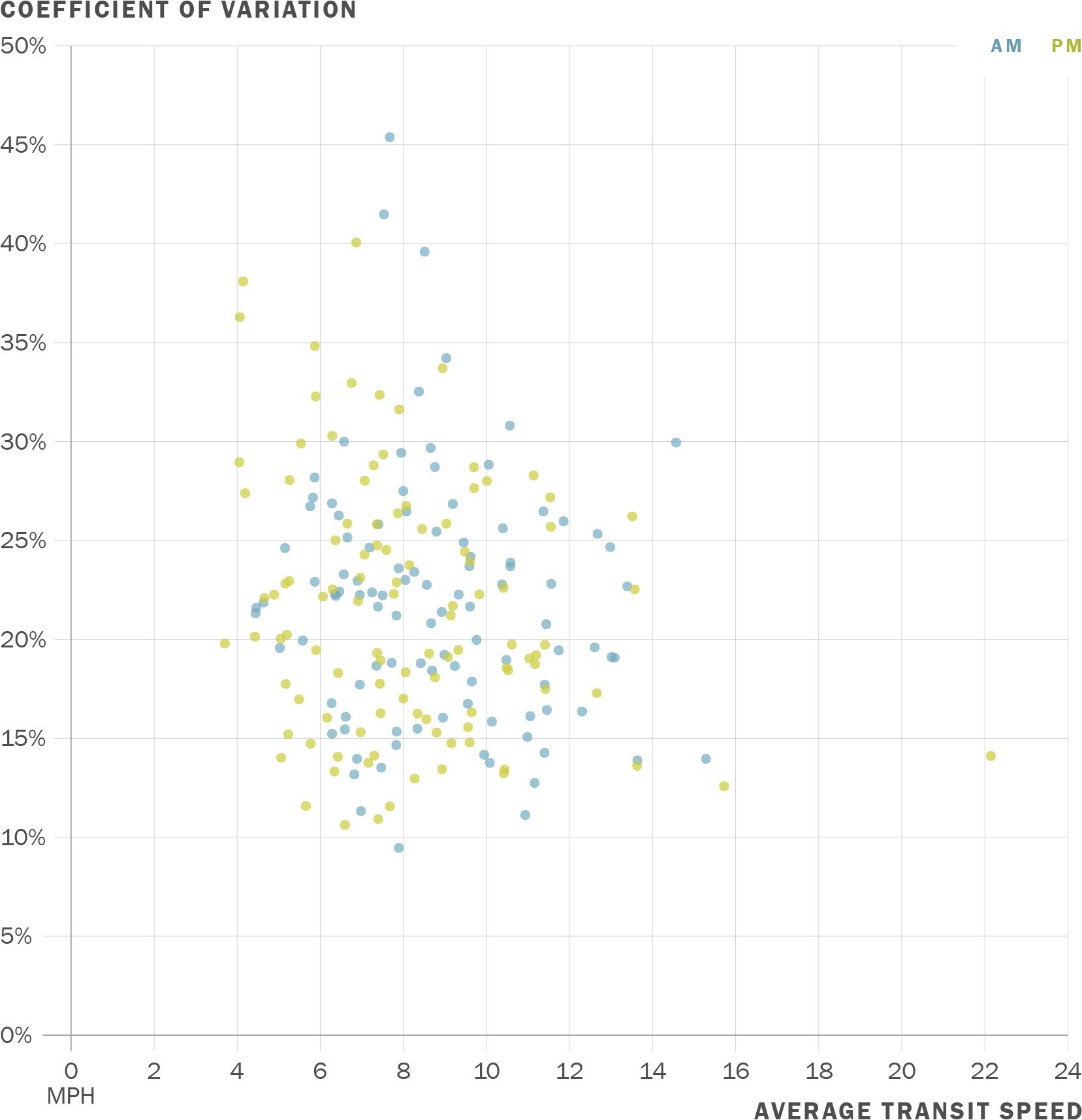 A scatterplot showing a comparison between transit reliability, as represented by the coefficient of variation, and the average transit speed. Data points for the AM peak are shown with blue dots, whereas those for the PM peak are green. Most points are clustered rather evenly around a coefficient of variation between 10% and 35% and an average transit speed of 4 to 14 mph.