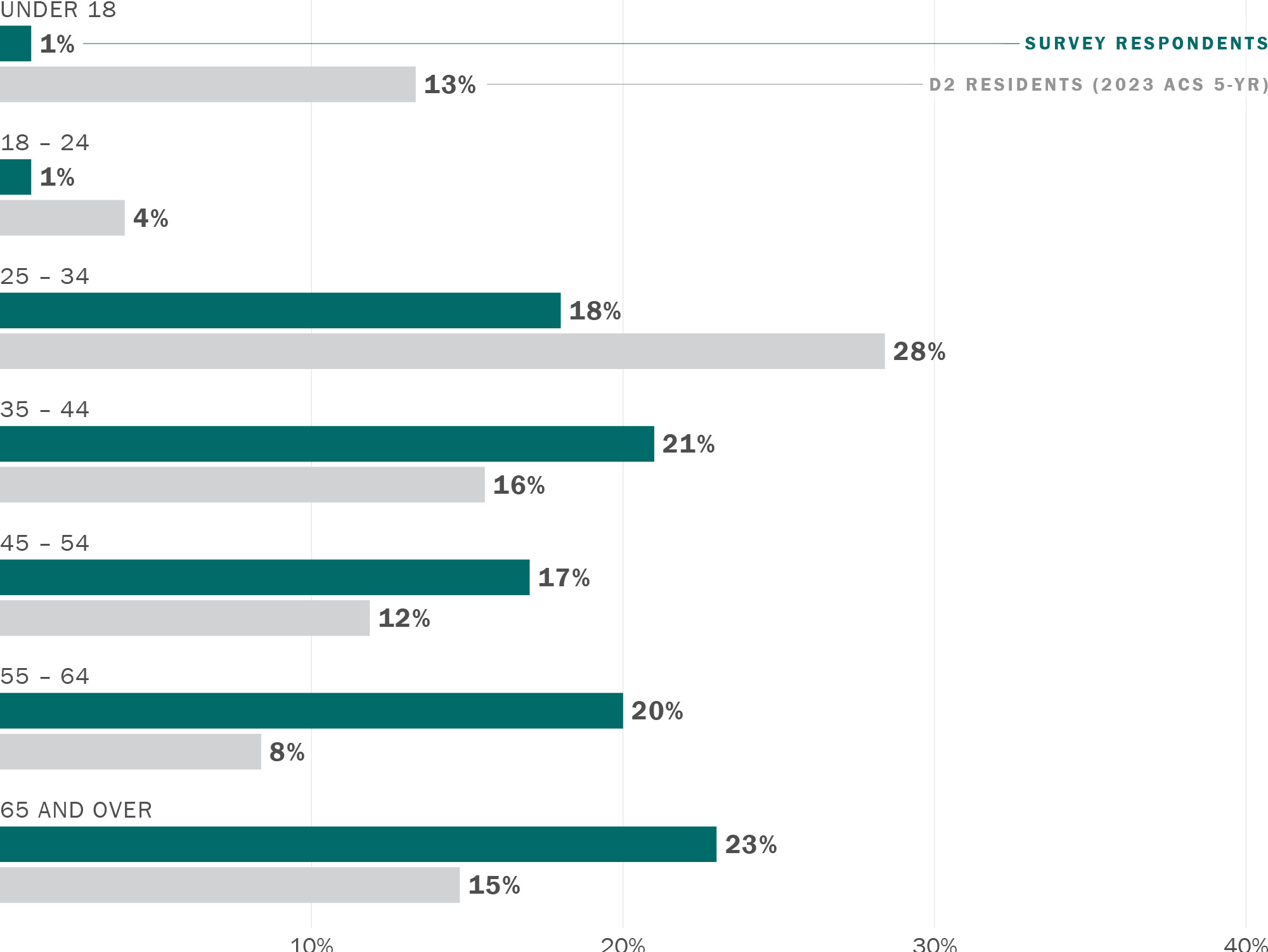 A grouped horizontal bar chart comparing age responses to the Round 1 survey with data from the American Community Survey (ACS) Five-Year Estimates for District 2. Along its horizontal axis are the numbers 0 through 40%. Along its vertical axis are the following categories: Under 18 (survey 1%, D2 13%), 18 to 24 (survey 1%, D2 4%), 25 to 34 (survey 18%, D2 28%), 35 to 44 (survey 21%, D2 16%), 45 to 54 (survey 17%, D2 12%), 55 to 64 (survey 20%, D2 8%), and 65 & Over (survey 23%, D2 15%).
