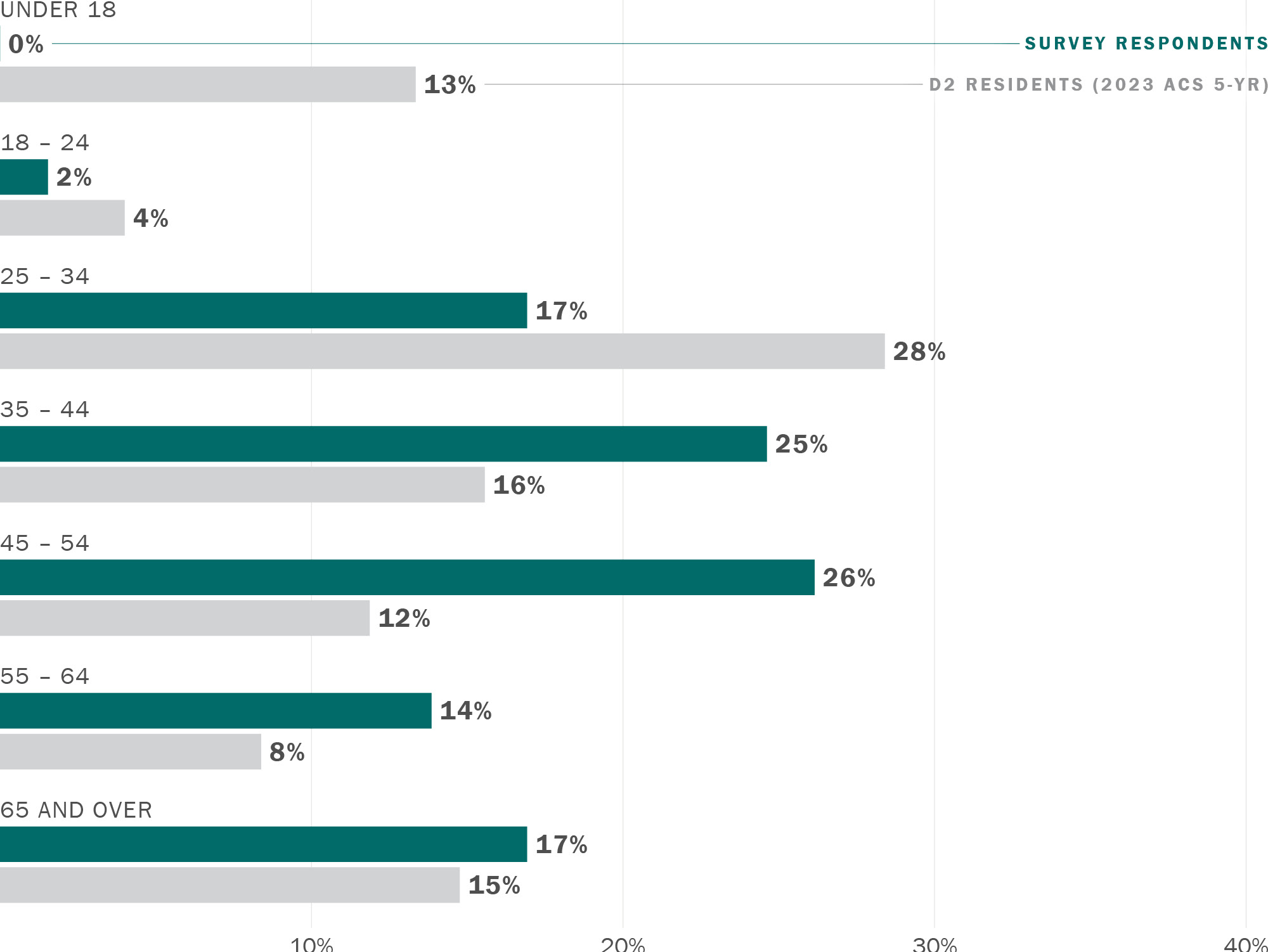 A grouped horizontal bar chart comparing age responses to the Round 1 survey with data from the American Community Survey (ACS) Five-Year Estimates for District 2. Along its horizontal axis are the numbers 0 through 40%. Along its vertical axis are the following categories: Under 18 (survey 1%, D2 13%), 18 to 24 (survey 1%, D2 4%), 25 to 34 (survey 18%, D2 28%), 35 to 44 (survey 21%, D2 16%), 45 to 54 (survey 17%, D2 12%), 55 to 64 (survey 20%, D2 8%), and 65 & Over (survey 23%, D2 15%).