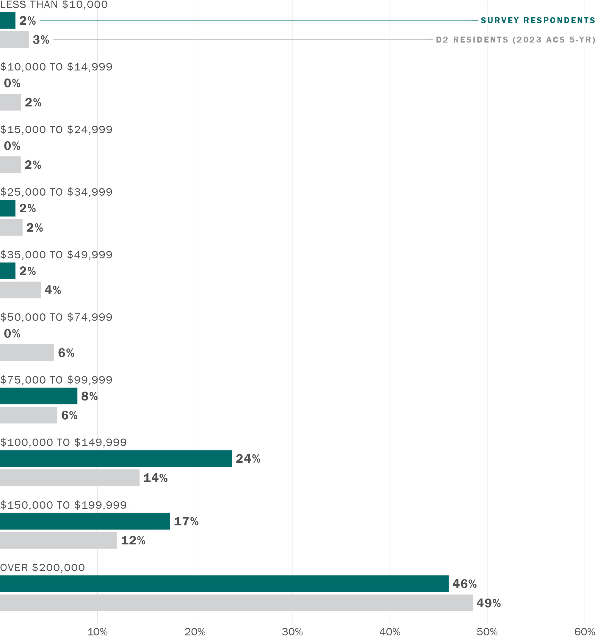 A grouped horizontal bar chart comparing annual household income responses to the Round 1 survey with data from the American Community Survey (ACS) Five-Year Estimates for District 2. Along its horizontal axis are the numbers 0 through 60%. Along its vertical axis are the following categories: Less than $10,000 (survey 2%, D2 3%); $10,000 to $14,999 (survey 0%, D2 2%); $15,000 to $24,999 (survey 0%, D2 2%); $25,000 to $34,999 (survey 2%, D2 2%); $35,000 to $49,999 (survey 2%, D2 4%); $50,000 to $74,999 (survey 0%, D2 6%); $75,000 to $99,999 (survey 8%, D2 6%); $100,000 to $149,999 (survey %24, D2 14%); $150,000 to $199,999 (survey 17%, D2 12%); and Over $200,000 (survey 46%, D2 49%).
