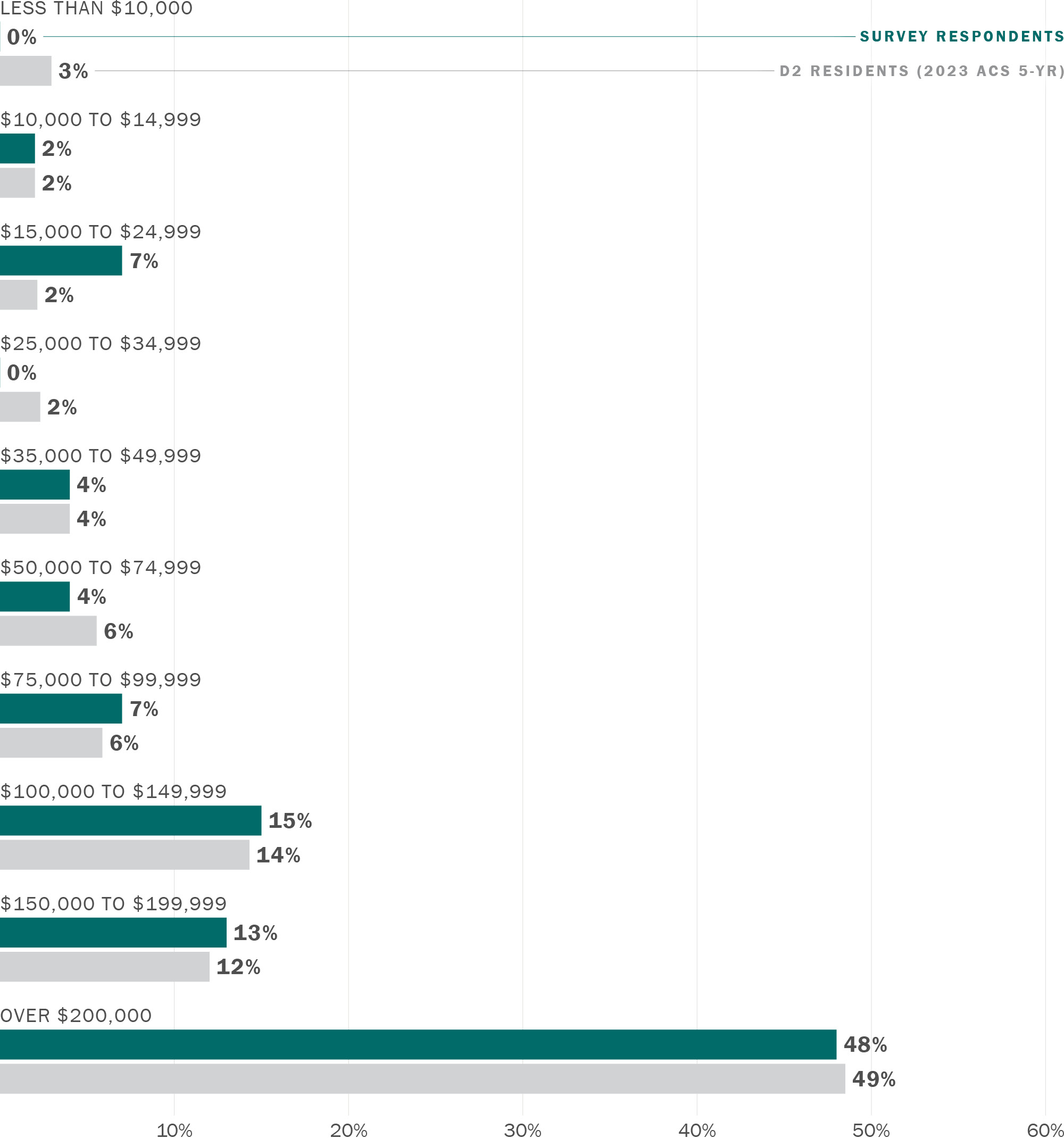 A grouped horizontal bar chart comparing annual household income responses to the Round 1 survey with data from the American Community Survey (ACS) Five-Year Estimates for District 2. Along its horizontal axis are the numbers 0 through 60%. Along its vertical axis are the following categories: Less than $10,000 (survey 2%, D2 3%); $10,000 to $14,999 (survey 0%, D2 2%); $15,000 to $24,999 (survey 0%, D2 2%); $25,000 to $34,999 (survey 2%, D2 2%); $35,000 to $49,999 (survey 2%, D2 4%); $50,000 to $74,999 (survey 0%, D2 6%); $75,000 to $99,999 (survey 8%, D2 6%); $100,000 to $149,999 (survey %24, D2 14%); $150,000 to $199,999 (survey 17%, D2 12%); and Over $200,000 (survey 46%, D2 49%).
