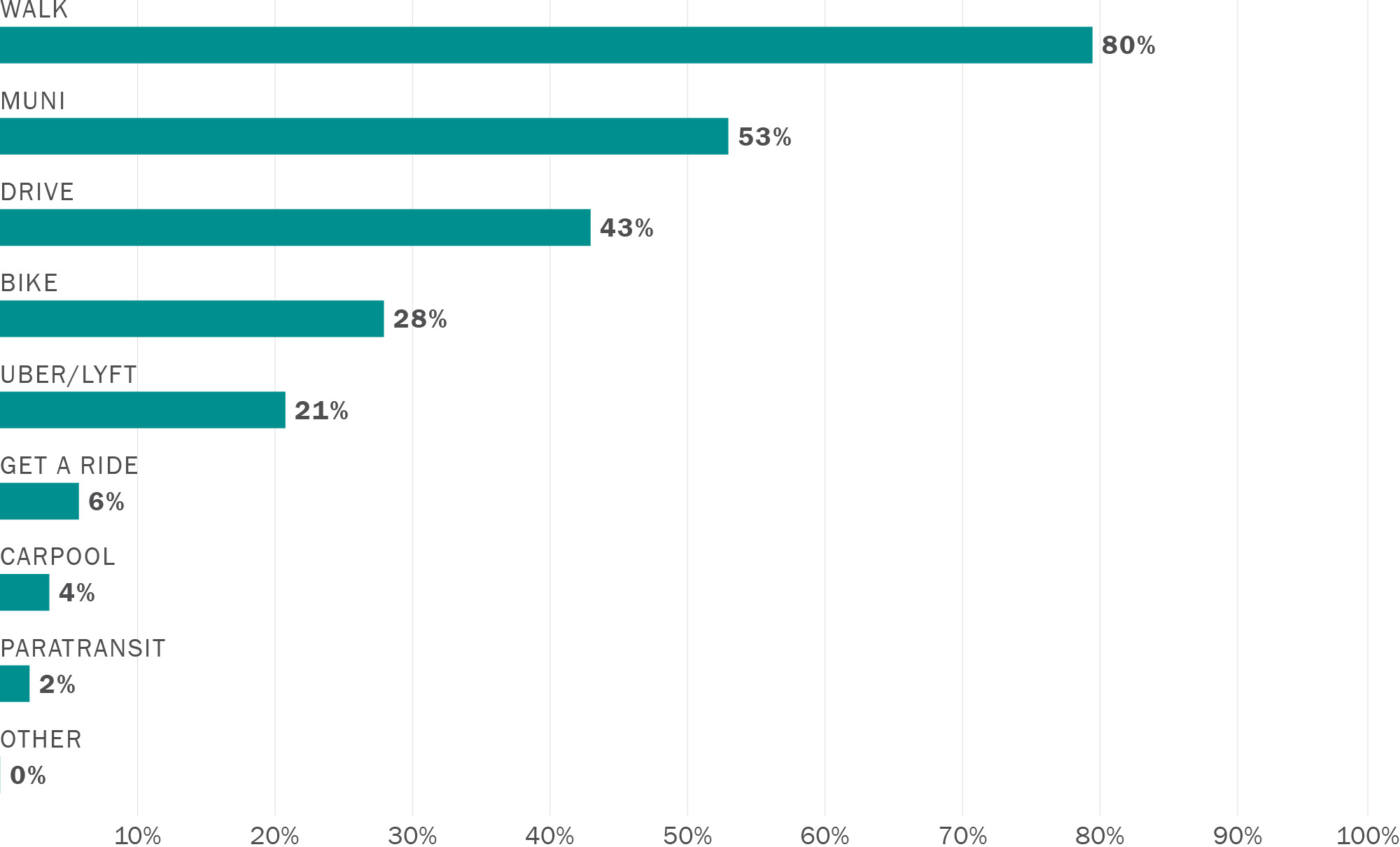 A horizontal bar chart. Along its horizontal axis, representing survey respondents, are the numbers zero to 100. Along its vertical axis are bars representing the following categories: Walk (79.86 survey respondents, 80%); Muni (53.24 survey respondents, 53%); Drive (43.17 survey respondents, 43%); Bike (28.06 survey respondents, 28%); Uber/Lyft (20.86 survey respondents, 21%); Get a ride (5.76 survey respondents, 6%); Carpool (3.60 survey respondents, 4%); Paratransit (2.16 survey respondents, 2%); and Other (0.00 survey respondents, 0%).