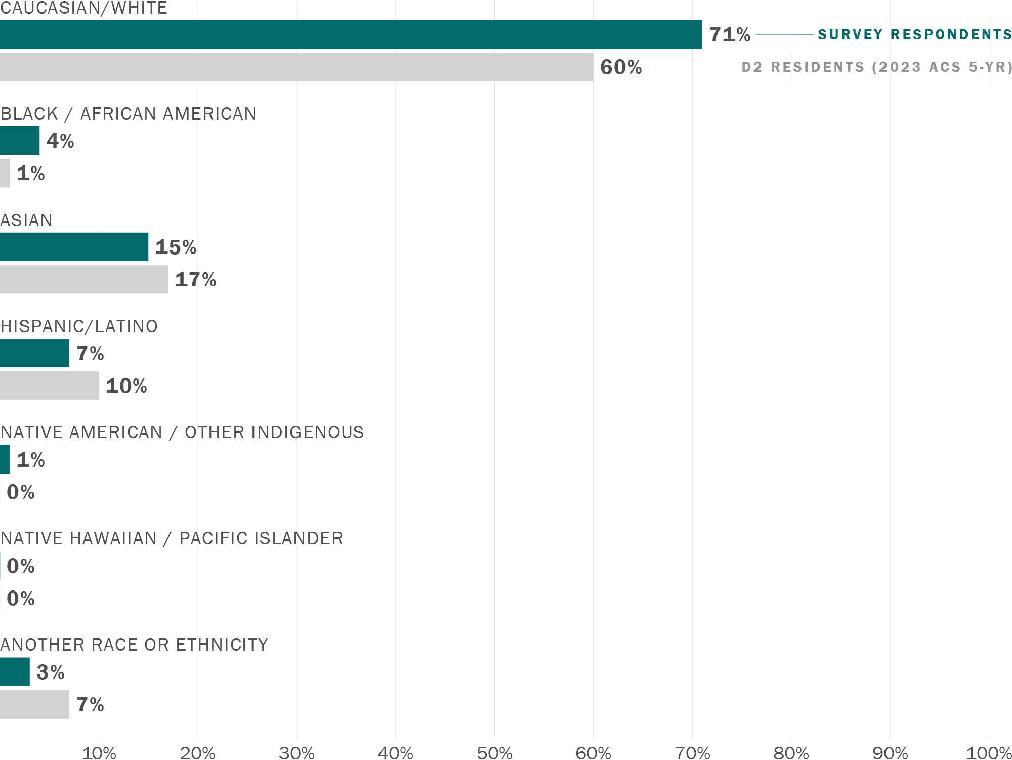 A grouped horizontal bar chart comparing race and ethnicity responses to the Round 1 survey with data from the American Community Survey (ACS) Five-Year Estimates for District 2. Along its horizontal axis are the numbers 0 through 100%. Along its vertical axis are the following categories: Caucasian/White (survey 71%, D2 60%), Black / African American (survey 4%, D2 1%), Asian (survey 15%, D2 17%), Hispanic/Latino (survey 7%, D2 10%), Native American / Other Indigenous (survey 1%, D2 0%), Native Hawaiian / Pacific Islander (survey 0%, D2 0%), and Another Race or Ethnicity (survey 3%, D2 7%).