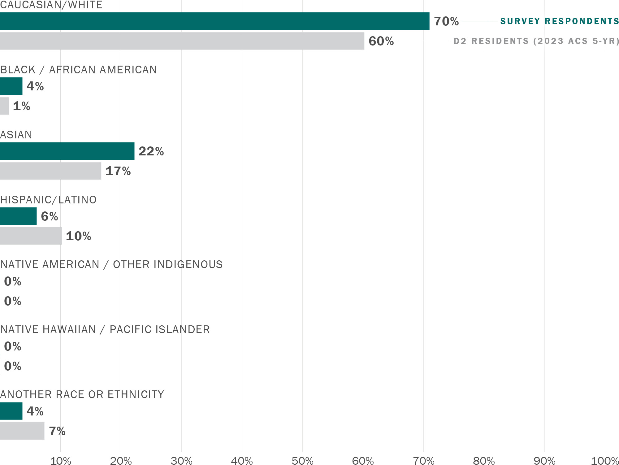 A grouped horizontal bar chart comparing race and ethnicity responses to the Round 1 survey with data from the American Community Survey (ACS) Five-Year Estimates for District 2. Along its horizontal axis are the numbers 0 through 100%. Along its vertical axis are the following categories: Caucasian/White (survey 71%, D2 60%), Black / African American (survey 4%, D2 1%), Asian (survey 15%, D2 17%), Hispanic/Latino (survey 7%, D2 10%), Native American / Other Indigenous (survey 1%, D2 0%), Native Hawaiian / Pacific Islander (survey 0%, D2 0%), and Another Race or Ethnicity (survey 3%, D2 7%).