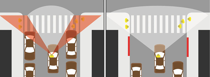 Two images side by side that show a cartoon, overhead view of an intersection. There is a crosswalk across the street and two rows of parked cars on either side of the street. A car in the middle approaches the intersection. Pedestrians waiting to cross the street are shown in yellow. On the left graphic, there are two parked cars right next to the crosswalk. Two red triangles show how the eyesight of the driver of the car in the street is blocked by the parked cars. On the left graphic, the curb is painted red next to the crosswalk and there are no parked cars. A white shaded cone shows how the eyesight of the driver of the car is now clear and the driver is able to see pedestrians crossing the street.