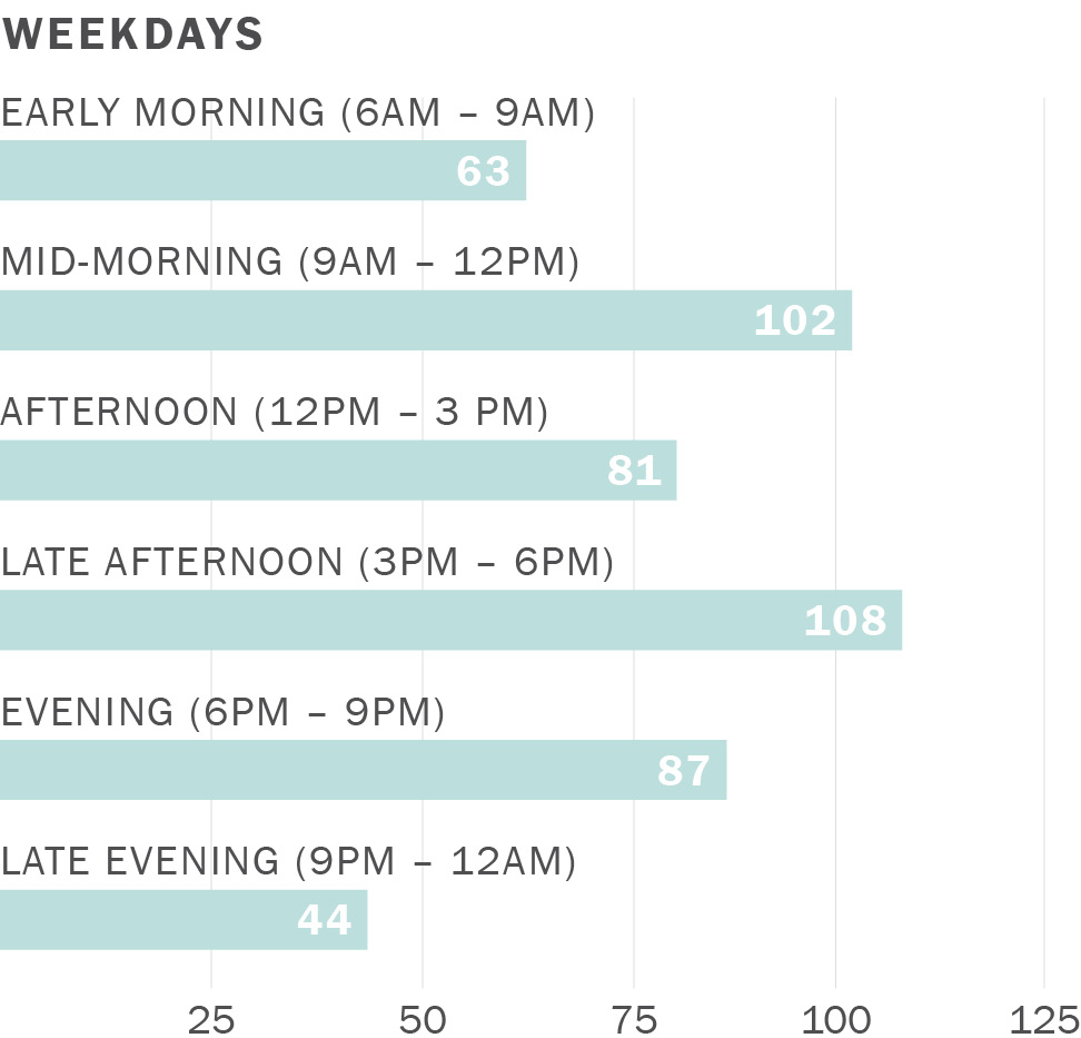 A horizontal bar chart. Along its horizontal axis, representing preferred time of day for weekday trips, are the numbers zero to 125. Along its vertical axis are bars representing the following categories: Early Morning (6am – 9am) 63 trips; Mid-Morning (9am – 12pm) 102 trips; Afternoon (12pm – 3 pm) 81 trips; Late Afternoon (3pm – 6pm) 108 trips; Evening (6pm – 9pm) 87 trips; and Late Evening (9pm – 12am) 44 trips.