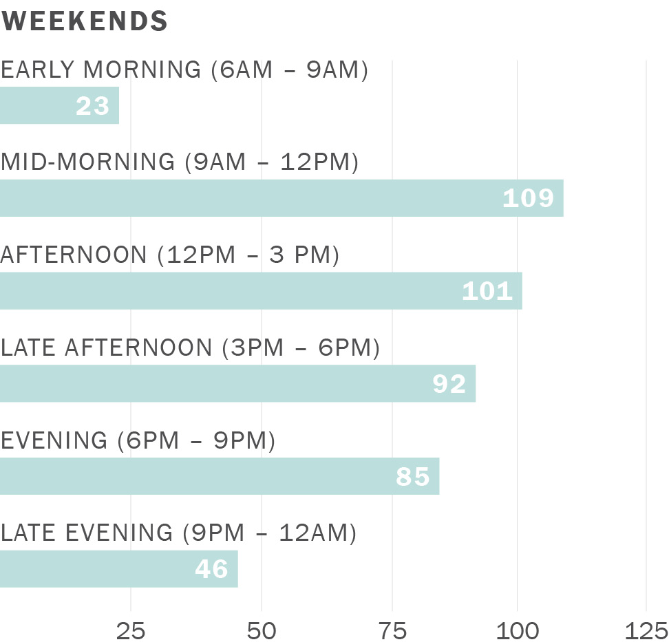 A horizontal bar chart. Along its horizontal axis, representing preferred time of day for weekend trips, are the numbers zero to 125. Along its vertical axis are bars representing the following categories: Early Morning (6am – 9am) 23 trips; Mid-Morning (9am – 12pm) 109 trips; Afternoon (12pm – 3 pm) 101 trips; Late Afternoon (3pm – 6pm) 92 trips; Evening (6pm – 9pm) 85 trips; and Late Evening (9pm – 12am) 46 trips.
