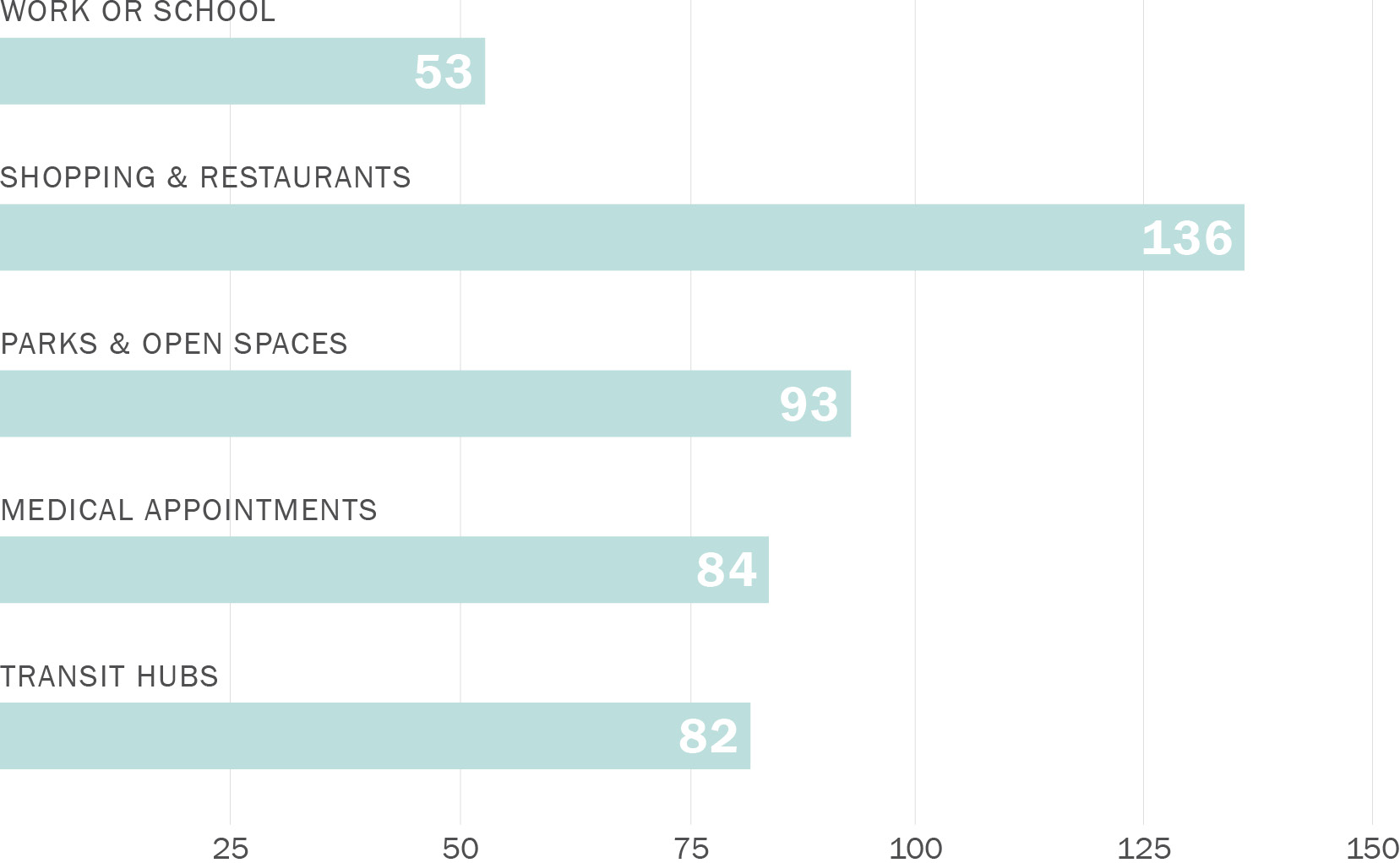 A horizontal bar chart. Along its horizontal axis, representing count, are the numbers zero to 150. Along its vertical axis are bars representing the following preferred shuttle destinations: Work or school (53 count); Shopping & restaurants (136 count); Parks & open spaces (93 count); Medical appointments (84 count); and Transit hubs  (82 count).