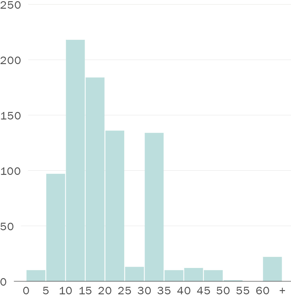 A vertical column chart. Along its vertical axis, representing count, are the numbers zero to 250. Along its horizontal axis are columns representing the following categories: 0 – 5 minutes (10 count); 5 – 10 minutes (97 count); 10 – 15 minutes (218 count); 15 – 20 minutes (184 count); 20 – 25 minutes (136 count); 25 – 30 minutes (13 count); 30 – 35 minutes (134 count); 35 – 40 minutes (10 count); 40 – 45 minutes (12 count); 45 – 50 minutes (10 count); 50 – 55 minutes (1 count); 55 – 60 minutes (0 count); and more than 60 minutes (22 count).