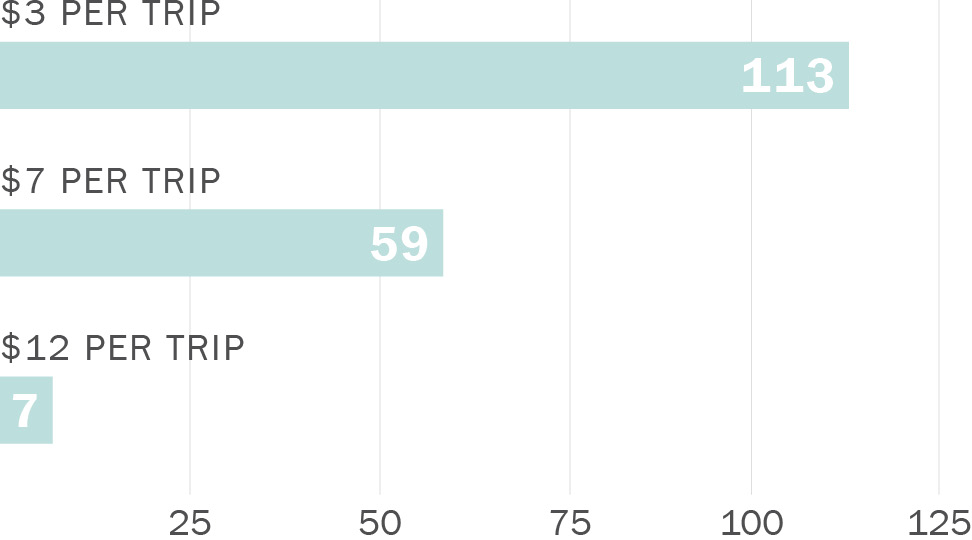 A horizontal bar chart. Along its horizontal axis, representing count, are the numbers zero to 125. Along its vertical axis are bars representing the following fare amounts: $3 per trip (113 count); $7 per trip (59 count); and $12 per trip (7 count).