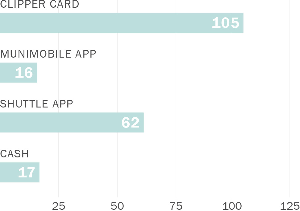 A horizontal bar chart. Along its horizontal axis, representing count, are the numbers zero to 125. Along its vertical axis are bars representing the following payment media types: Clipper Card (105 count); MuniMobile App (16 count); Shuttle App (62 count); and Cash (17 count).