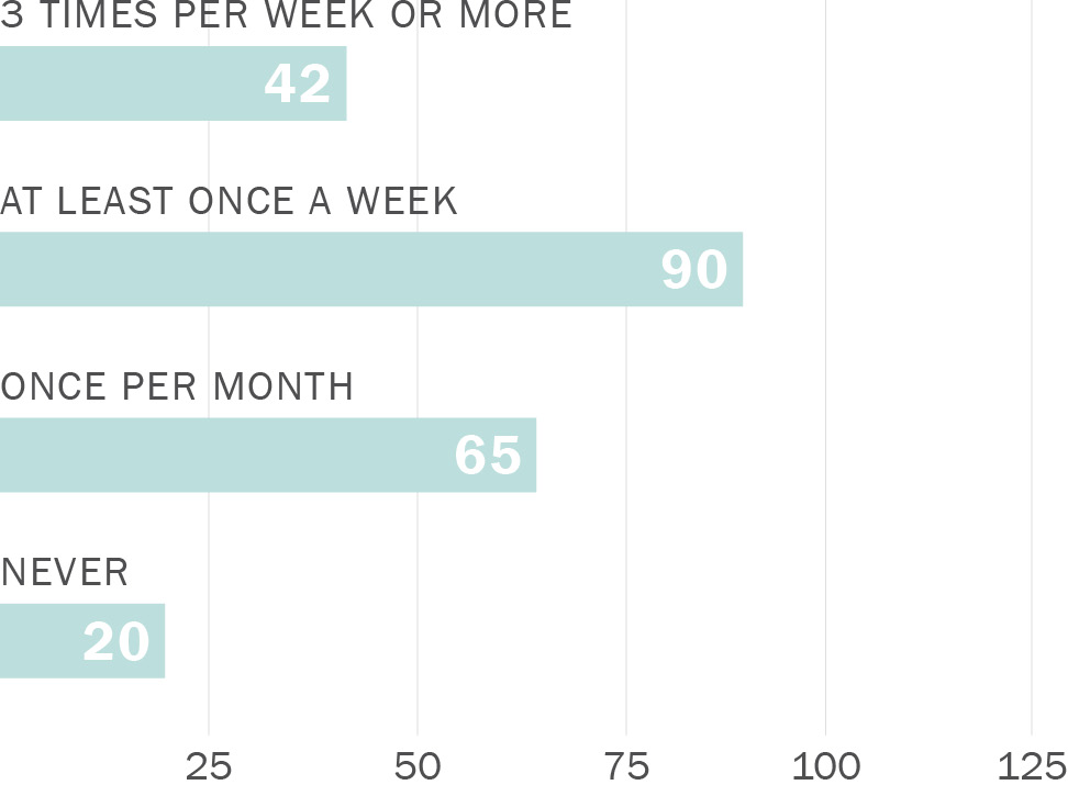 A horizontal bar chart. Along its horizontal axis, representing count, are the numbers zero to 125. Along its vertical axis are bars representing the following potential frequencies of shuttle use: 3 times per week or more (42 count); At least once a week (90 count); Once per month (65 count); and Never (20 count).