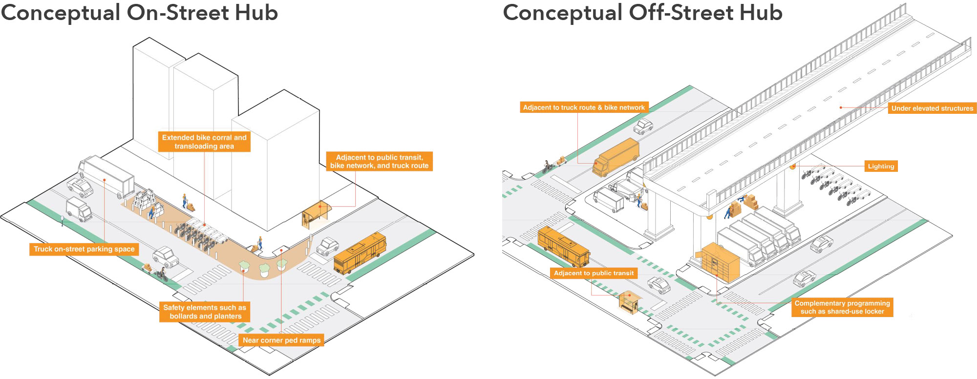 Two illustrations. The left illustration is titled Conceptual On-Street Hub and shows an example on-street microhub with cargo bicycles and loading areas adjacent a curb. The right illustration is titled Conceptual Off-Street Hub and shows an example off-street microhub with cargo bicycles, loading areas, and lockers located underneath a freeway viaduct.