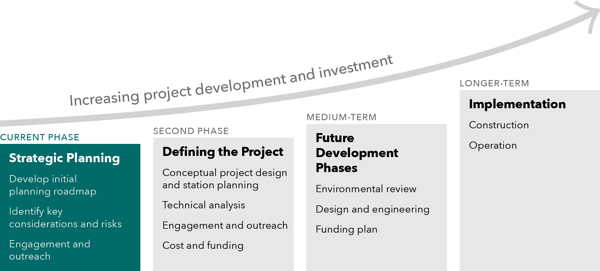 A chart illustrating the increasing project development phases and investment, with the current phase as strategic planning, second phase as defining the project, medium-term as future development phases, and the longer-term as implementation.