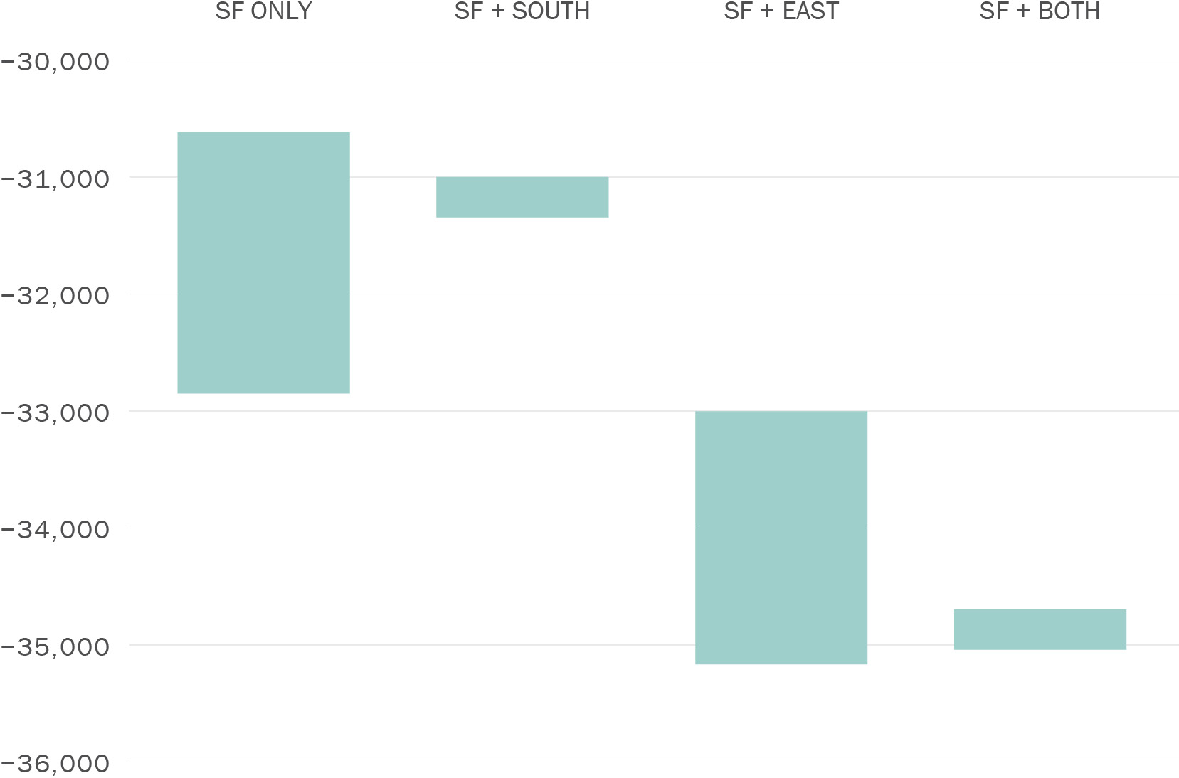 A chart showing the varying levels of change in greenhouse gas emissions by scenario.