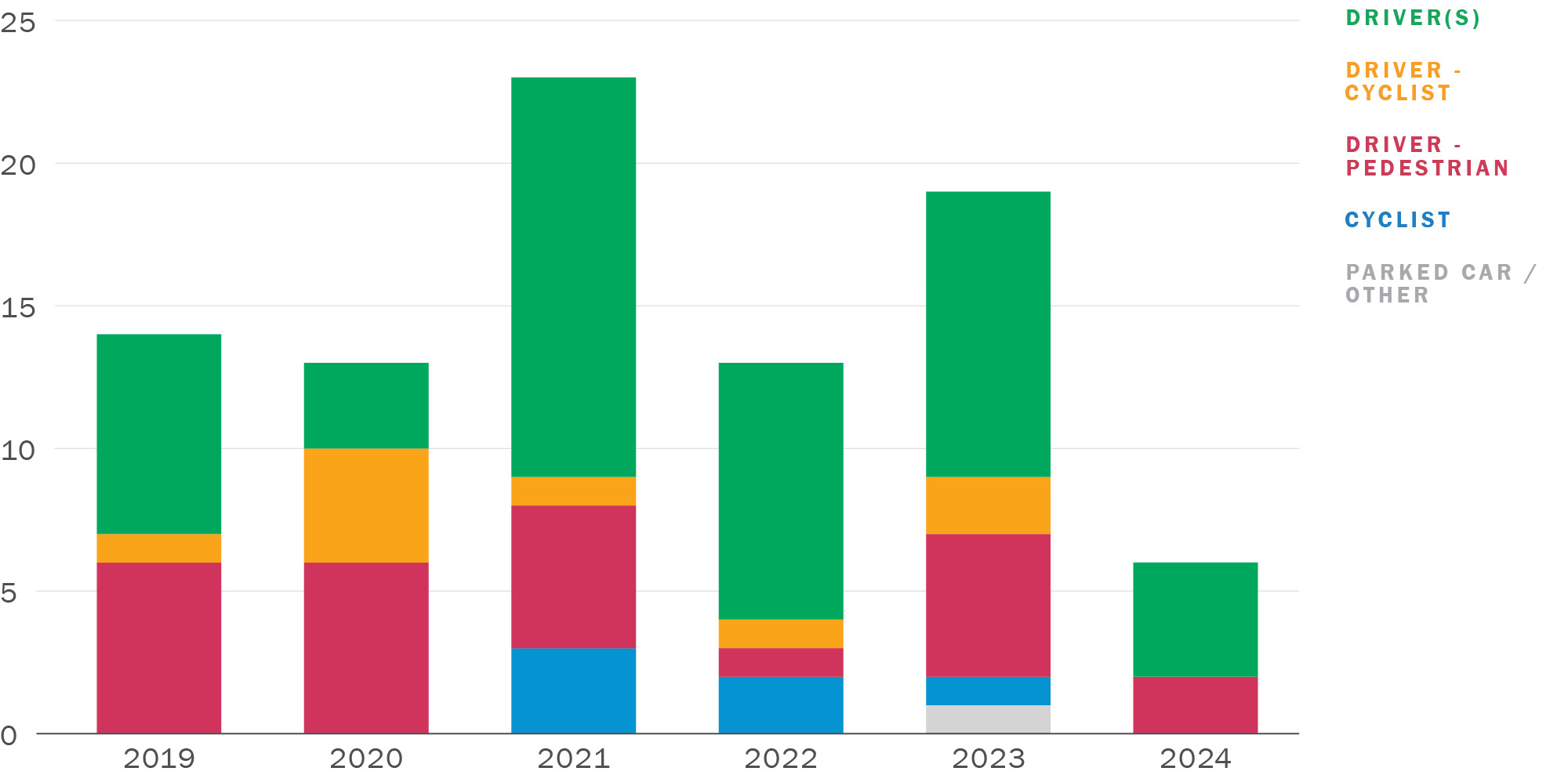A stacked bar chart showing the frequency of crash types from 2019 to 2024, with each bar representing one year. Total crashes vary between 13 and 23 for 2019 through 2023, with 6 for 2024, though this data only represents the first half of the year.