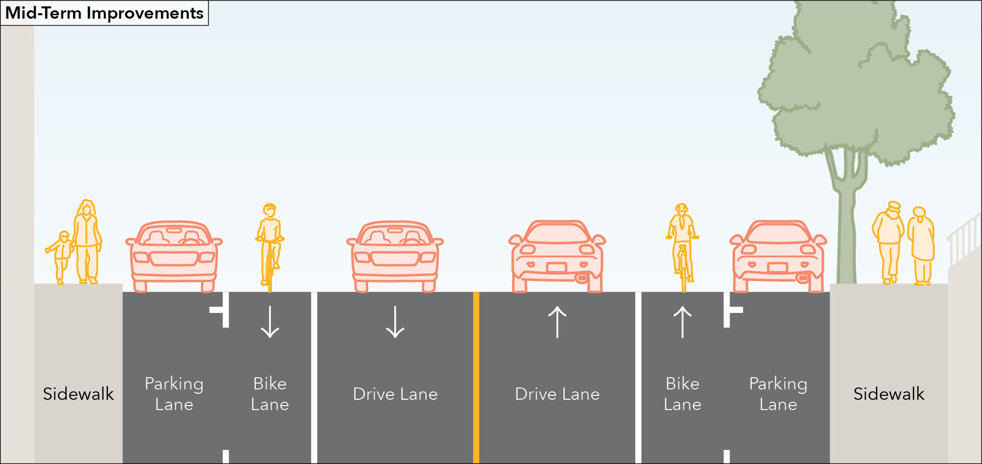A cross-section illustration of 7th avenue with the proposed painted bicycle lane. The figure shows, from left to right, sidewalk, street parking, a bicycle lane heading towards the viewer, a vehicle lane heading towards the viewer, the centerline of the road, a vehicle lane facing away from the viewer, a bicycle lane facing away from the viewer, a parking lane, and a sidewalk.