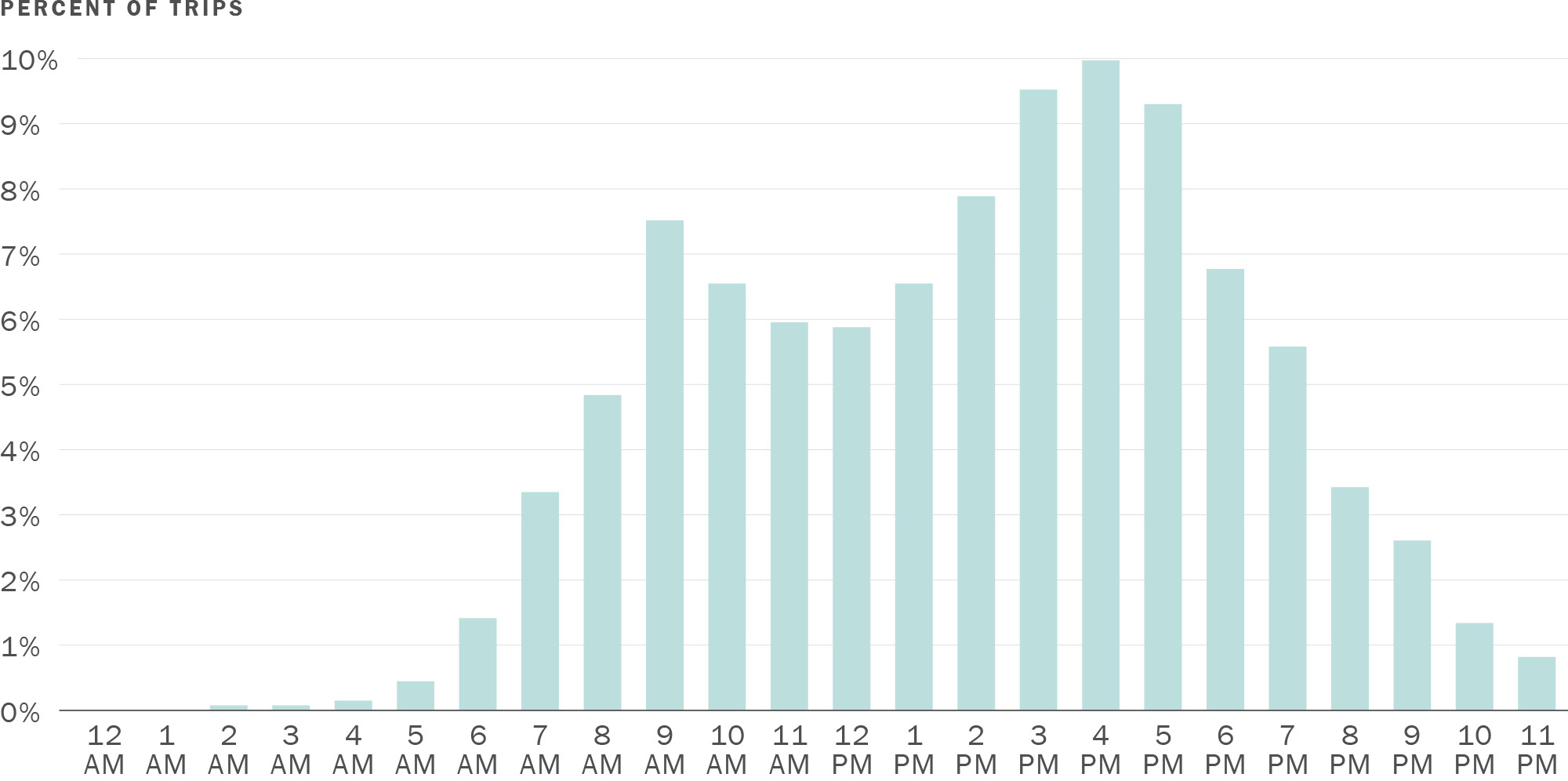 Bar chart showing the percentage of daily walking and transit trips by hour. Travel activity increases throughout the day and peaks during the late afternoon (3 – 5PM).