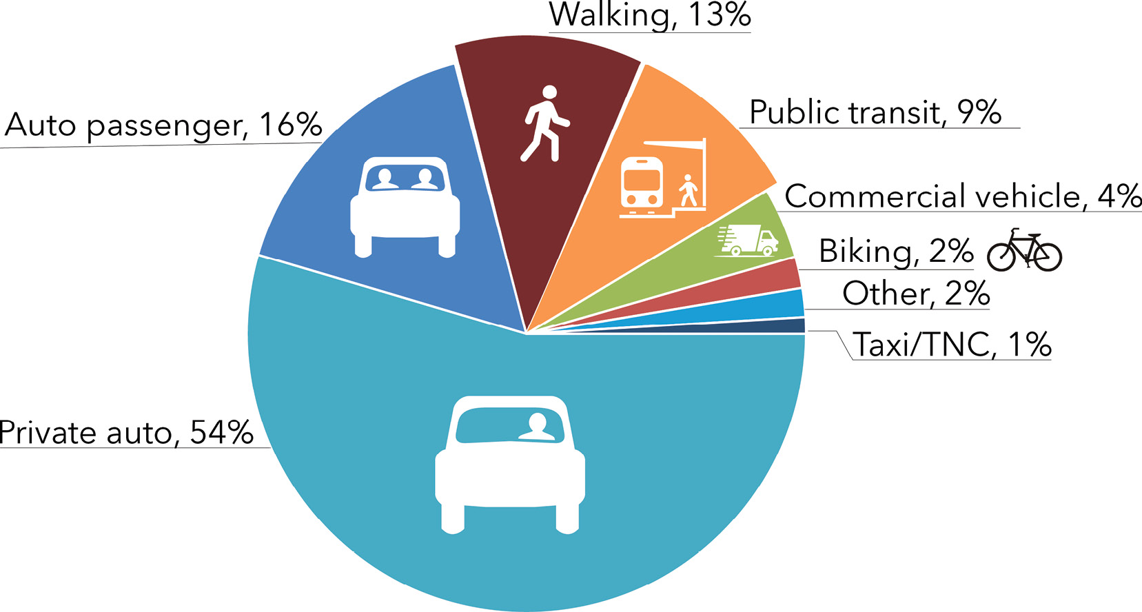 Pie chart showing travel modes for trips to and from the study area. Private automobiles account for the largest share of trips (54%), followed by auto passengers (16%), walking (13%), public transit (9%), commercial vehicles (4%), biking (2%), other modes (2%), and taxi/TNC (1%).