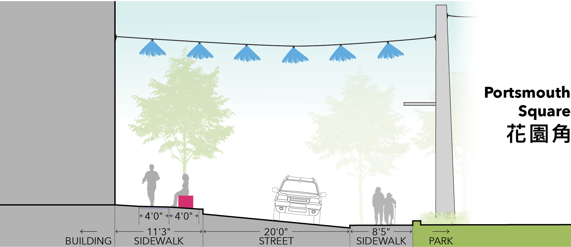 This cross section shows the relative width of sidewalk and street for Design Concept 1. The view looks from the Clay Street to Washington Street side of Walter U Lum Place, with the buildings on the left side and Portsmouth Square on the right. On the left side, the sidewalk is 11 feet and 3 inches wide, with a 4 foot wide pedestrian access route in the middle of the sidewalk and a 4 foot wide flex zone. There is the silhouette of a person walking in the PAR and the silhouette of a person sitting on a pink square in the flex zone, with a tree in the background. The street has a steep slope down from the left to right side of the image. The street is 20 feet wide and there is a car shown coming out of the page. The sidewalk on the right side of the image is next to Portsmouth Square and it is 8 feet 5 inches wide. There is the silhouette of two people walking on the sidewalk, one person that has a cane. Above the street, there is a string of six blue flower lights between the buildings and light pole in Portsmouth Square.