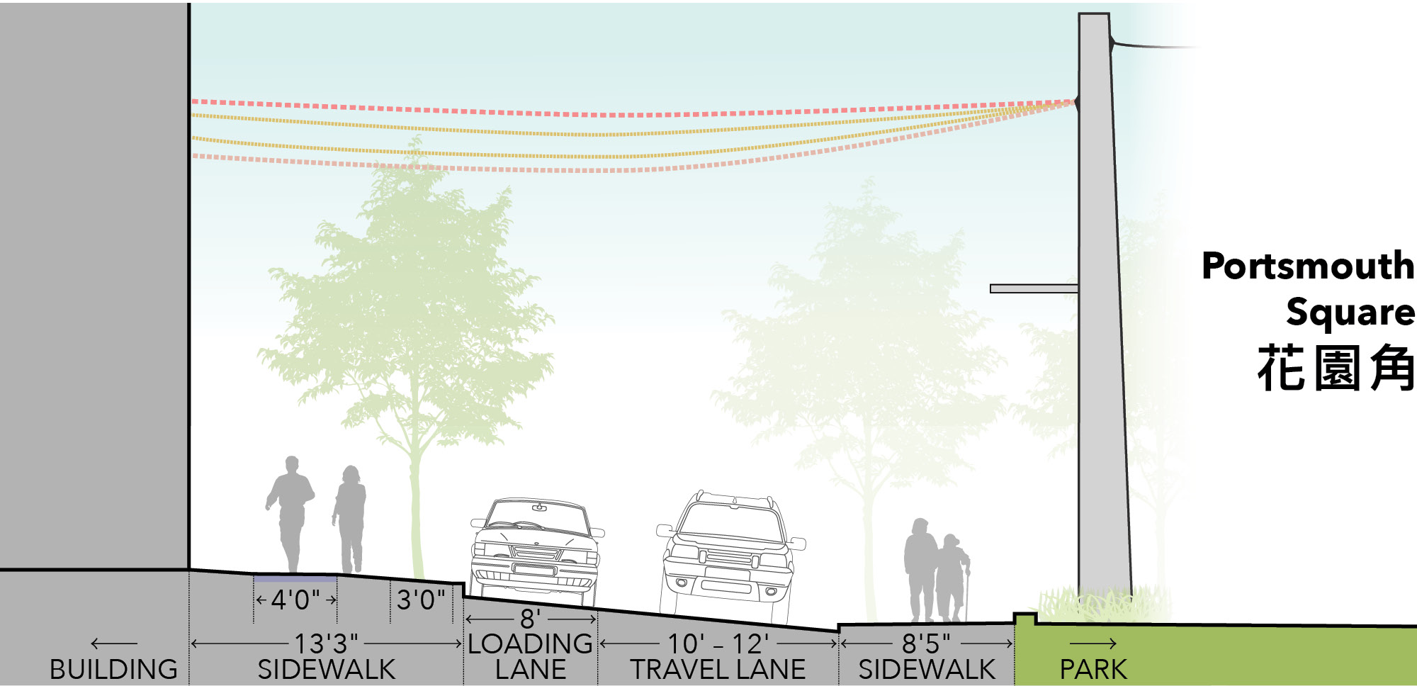 This cross section shows the relative width of sidewalk and street for Design Concept 2. The view looks from the Clay Street to Washington Street side of Walter U Lum Place, with the buildings on the left side and Portsmouth Square on the right. On the left side, the sidewalk is 13 feet and 3 inches wide, with a 4 foot wide pedestrian access route in the middle of the sidewalk and a 3 foot wide planting area. There is the silhouette of two people walking in the PAR. There is the silhouette of a tree in the 3 foot wide planting area. The street has a steep slope down from the left to right side of the image. There is a loading lane next to the sidewalk on the left side with a car parked, facing out of the page. The loading lane is 8 feet wide. The travel lane is 10 to 12 feet wide. The sidewalk on the right side of the image is next to Portsmouth Square and it is 8 feet 5 inches wide. There is the silhouette of two people walking on the sidewalk, one person that has a cane. Above the street, there are four dotted red and yellow lights indicating simple string lights between the buildings and light pole in Portsmouth Square.