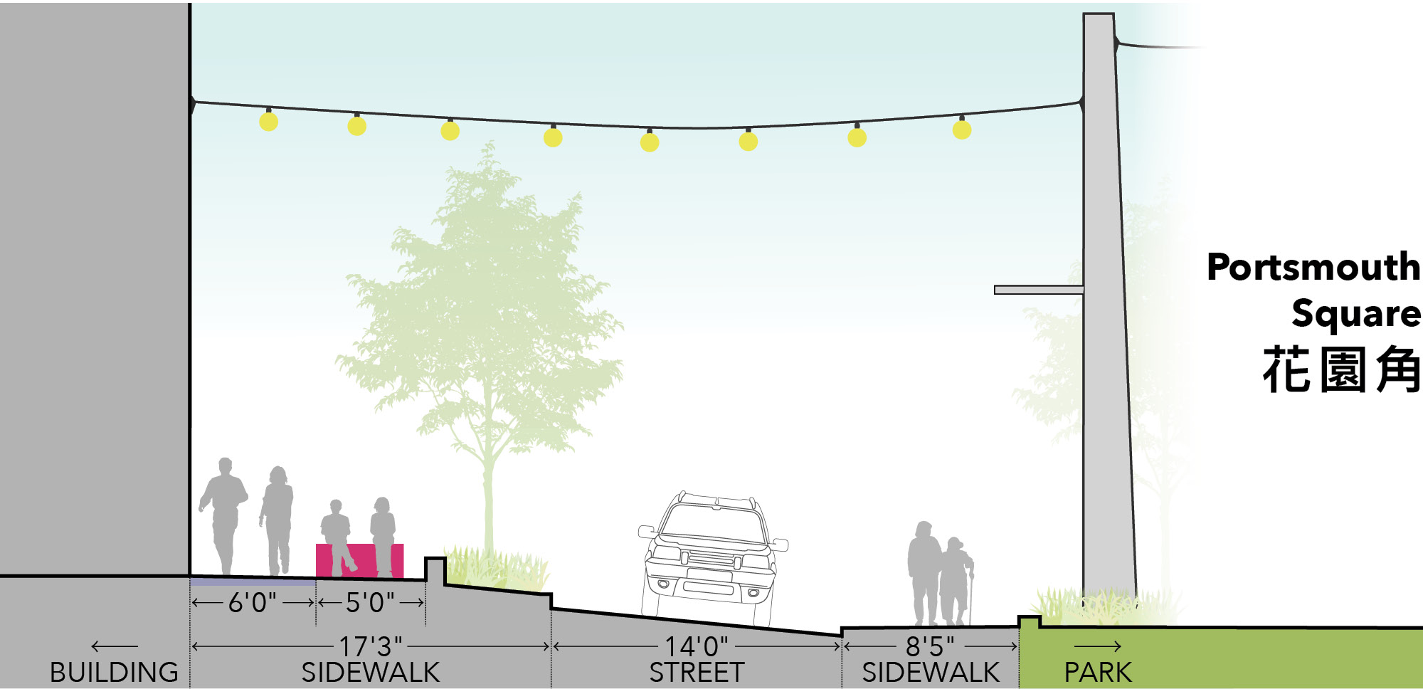 This cross section shows the relative width of sidewalk and street for Design Concept 3. The view looks from the Clay Street to Washington Street side of Walter U Lum Place, with the buildings on the left side and Portsmouth Square on the right. On the left side, the sidewalk is 17 feet and 3 inches wide, with a 6-foot-wide pedestrian access route in the middle of the sidewalk and a 5 foot wide seating area. There is the silhouette of two people walking in the PAR. There is the silhouette of two people sitting on a long pink block in the 5-foot-wide seating area. The remainder of the sidewalk slopes down to the street and has grass and trees. The street has a steep slope down from the left to right side of the image and is 14 feet wide. The sidewalk on the right side of the image is next to Portsmouth Square and it is 8 feet 5 inches wide. There is the silhouette of two people walking on the sidewalk, one person that has a cane. Above the street, there is a string of light bulbs between the buildings and light pole in Portsmouth Square.