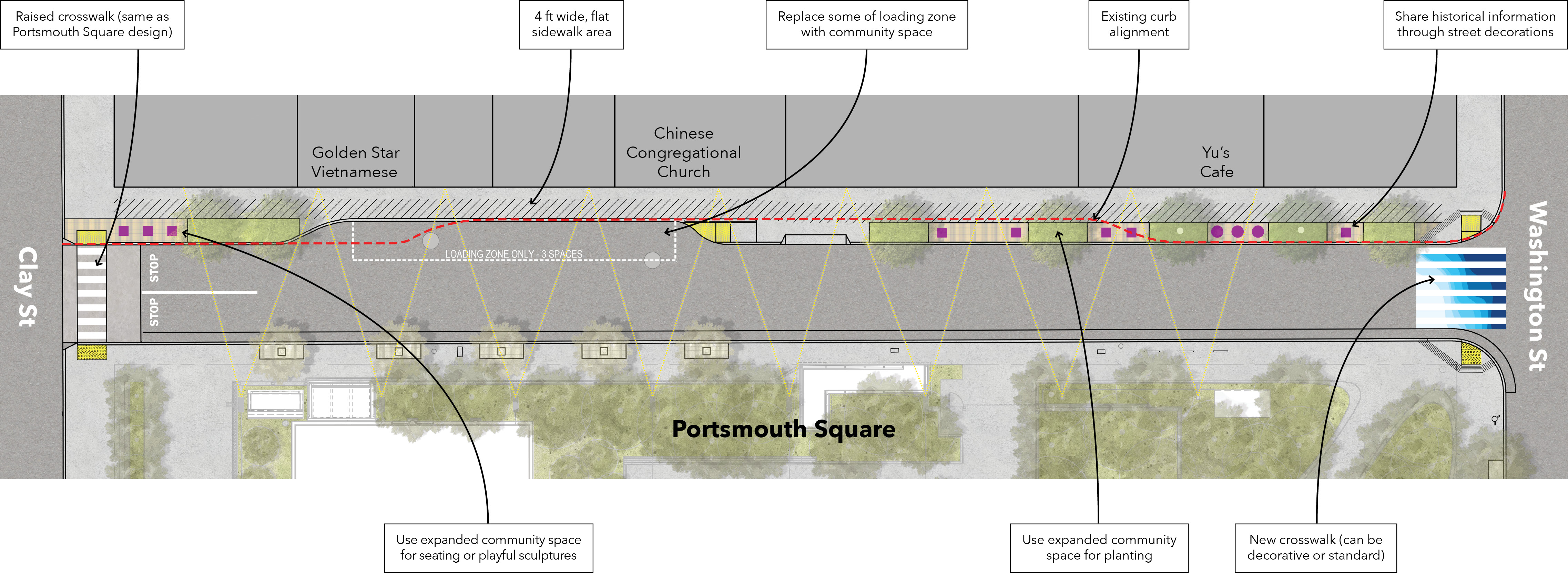 A top-down plan view of design concept 1. The street has two travel lanes and a cur-in loading zone that can accommodate three vehicles. The loading zone is labeled “Replace some of loading zone with community space”. The buildings on Walter U Lum Place are shown on the top of the plan. From left to right, three buildings are labeled: Golden Star Vietnamese, Chinese Congregational Church about mid-block, and Yu’s Cafe near the Washington Street corner on the right side of the plan. Clay Street is labeled on the left side of the plan and there is a raised crosswalk shown in beige with white striping and labeled “Raised crosswalk (same as Portsmouth Square design)”. To the right of the crosswalk, there are three small pink squares, with the label “Use expanded community space for seating or playful sculptures”. The sidewalk in front of the businesses is striped in a hatch pattern, labeled “4 ft wide, flat sidewalk area”. There are trees shown between the sidewalk area and the curb with the label “Use expanded community space for planting”. On the right side of the plan, there are more small pink squares and circles, labeled “Share historical information through street decorations”. At the Washington Street corner, there are new curb ramps and a crosswalk decorated with white and various shades of blue, labeled “New crosswalk (can be decorative or standard)”. Portsmouth Square is shown at the bottom of the plan with lots of trees and a new open plaza in the middle of the street. There are simple string lights shown criss-crossing the length of the alleyway.