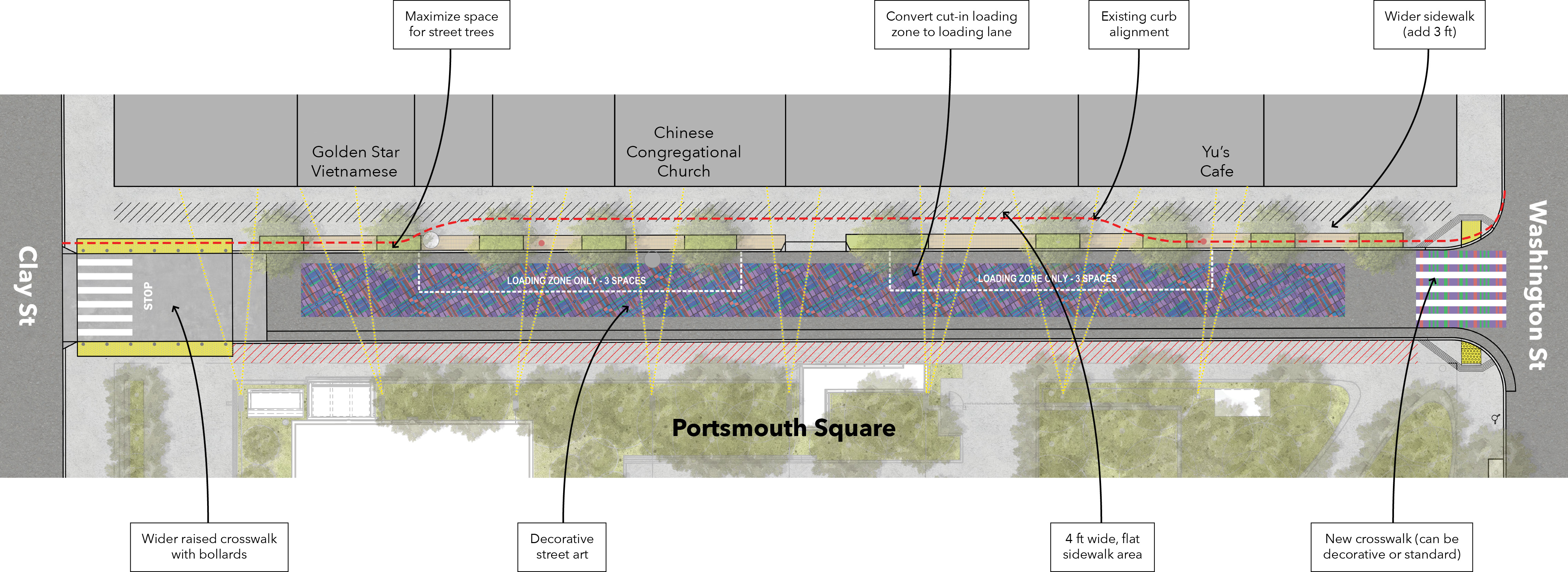 A top-down plan view of design concept 2. The street has one travel lane and one loading lane next to the curb. The previous curb line is shown with a red dotted line, and the existing cut-in loading zone has been replaced by a widened sidewalk. The loading lane is labeled “Convert cut-in loading zone to loading lane”. The buildings on Walter U Lum Place are shown on the top of the plan. From left to right, three buildings are labeled: Golden Star Vietnamese, Chinese Congregational Church about mid-block, and Yu’s Cafe near the Washington Street corner on the right side of the plan. Clay Street is labeled on the left side of the plan. There is a raised crosswalk shown in grey with white striping and yellow strips on either side. The width of the crosswalk is aligned with the entry plaza to Portsmouth Square. The crosswalk is labeled “Wider raised crosswalk with bollards”. The sidewalk in front of the businesses is striped in a hatch pattern, labeled “4 ft wide, flat sidewalk area”. There are trees shown between the sidewalk area and the curb with the label “Maximize space for street trees”. The surface of the street is covered in a blue, purple, and red geometric pattern, labeled “Decorative street art”. On the right side of the plan, there is a label pointing at the sidewalk labeled “Wider sidewalk (add 3 ft)”. At the Washington Street corner, there are new curb ramps and a crosswalk decorated with a geometric white, pink, green, and purple pattern, labeled “New crosswalk (can be decorative or standard)”. Portsmouth Square is shown at the bottom of the plan with lots of trees and a new open plaza in the middle of the street. The sidewalk on the Portsmouth Square side is shaded red, indicating space where emergency vehicles can drive onto the sidewalk if needed. There are simple string lights shown criss-crossing the length of the alleyway.