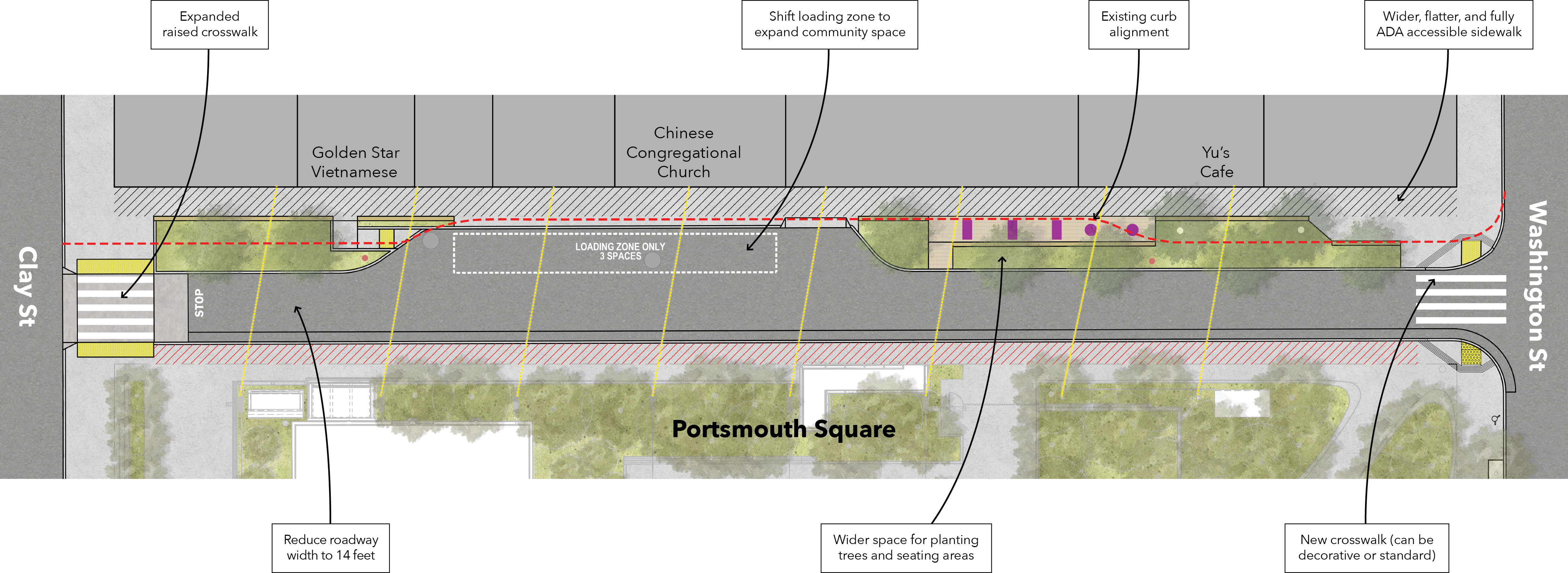 A top-down plan view of design concept 3. The street has one travel lane and a cut-in loading zone with three spaces. The travel lane is labeled “Reduce roadway width to 14 feet”. The loading zone is labeled “Shift loading zone to expand community space”. The previous curb line is shown with a red dotted line, and the sidewalk has been widened outside of the red dotted line. The buildings on Walter U Lum Place are shown on the top of the plan. From left to right, three buildings are labeled: Golden Star Vietnamese, Chinese Congregational Church about mid-block, and Yu’s Cafe near the Washington Street corner on the right side of the plan. Clay Street is labeled on the left side of the plan. There is a raised crosswalk shown in grey with white striping and yellow strips on either side. The width of the crosswalk is aligned with the entry plaza to Portsmouth Square. The crosswalk is labeled “Expanded raised crosswalk”. The sidewalk in front of the businesses is striped in a hatch pattern, labeled “Wider, flatter, and fully ADA accessible sidewalk area”. There are trees shown between the sidewalk area and the curb, along with some small pink squares and circles. This area is labeled “Wider space for planting trees and seating areas”. At the Washington Street corner, there are new curb ramps and a white striped crosswalk, labeled “New crosswalk (can be decorative or standard)”. Portsmouth Square is shown at the bottom of the plan with lots of trees and a new open plaza in the middle of the street. The sidewalk on the Portsmouth Square side is shaded red, indicating space where emergency vehicles can drive onto the sidewalk if needed. There are simple string lights shown crossing the length of the alleyway.