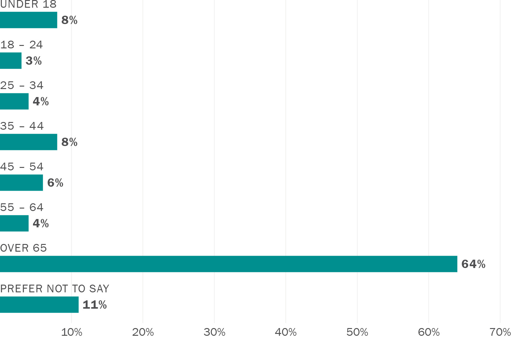 A graph showing the age distribution of survey respondents. Almost two-thirds of all survey respondents were over the age of 65. 8% of respondents were under the age of 18, 3% were 18 – 24, 4% were 25 – 34, 8% were 35 – 44, 6% were 45 – 54, 4% were 55 – 64, 64% were over 65, 11% selected prefer not to say.