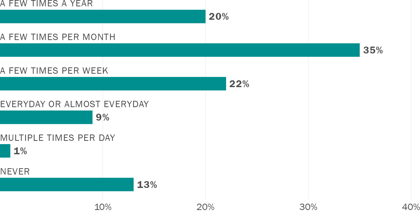 A graph showing survey responses to the question, “About how often do you use Walter U Lum Place?” 20% of respondents use Walter U Lum Place a few times a year, 35% use it a few times per month, 22% use it a few times per week, 9% use it every day or almost every day, 1% use it multiple times per day, 13% have never used the alleyway.