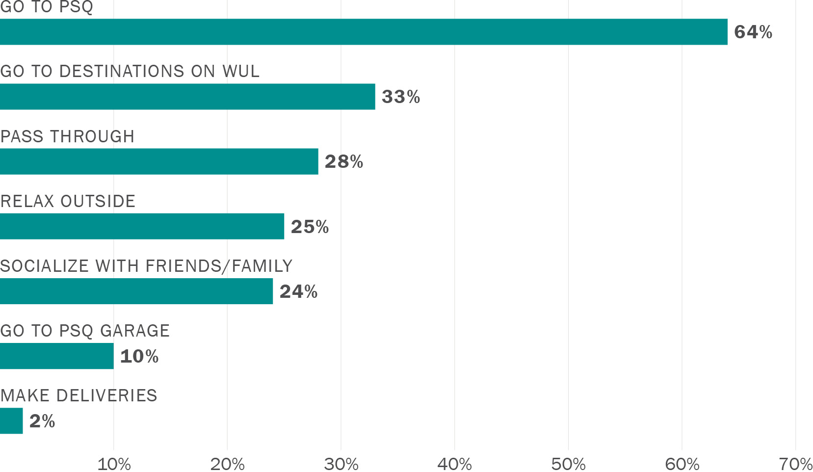 A bar chart showing survey responses to the question. “For what purposes do you use Walter U Lum Place? Please select all that apply.” 64% of respondents use the alleyway to go to Portsmouth Square, 33% use it to go to destinations on Walter U Lum Place, 28% are just passing through, 25% use it to relax outside, 24% use it to socialize with friends and/or family, 10% use it to go to Portsmouth Square garage, 2% use it to make deliveries.