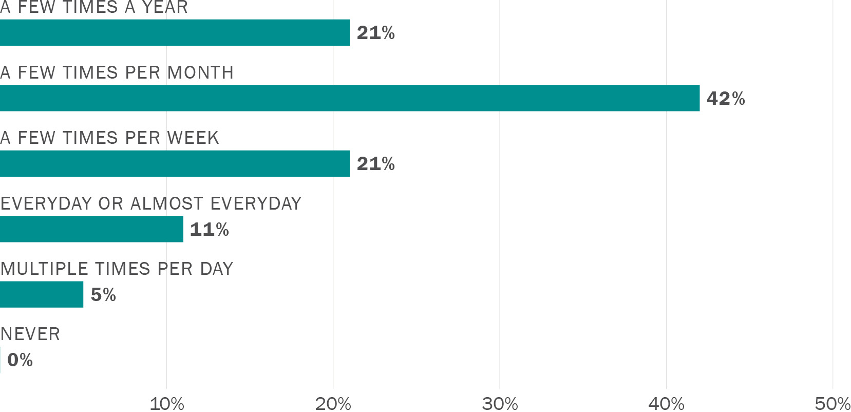 A graph showing survey responses to the question, “About how often do you use Walter U Lum Place?” 21% of respondents use Walter U Lum Place a few times a year, 42% use it a few times per month, 21% use it a few times per week, 11% use it every day or almost every day, 5% use it multiple times per day, 0% have never used the alleyway.