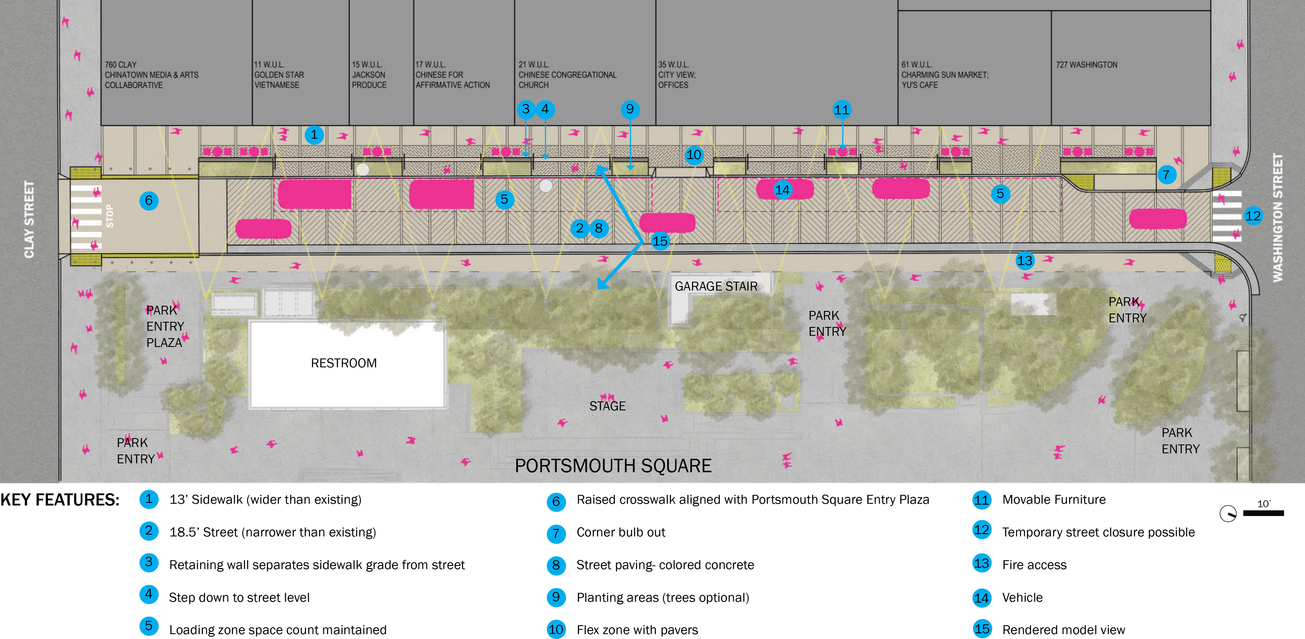 A top down view of the recommended concept design for Walter U Lum Place. The view shows Walter U Lum Place with Clay Street on the left side, Washington Street on the right side, businesses at the top, and Portsmouth Square on the bottom. There are pink dots showing the movement of people on the sidewalks and in the park, and pink ovals showing vehicles in the loading lane and travel lanes. There are blue circles labeling key features of the plan. Number 1 is the sidewalk in front of the businesses, labeled “13 foot sidewalk (wider than existing). Number 2 is the roadway, labeled “18.5 foot street (narrower than existing). The sidewalk in front of the businesses is split into roughly three segments. The segment closest to the businesses is beige, the middle segment is textured, indicating specialty pavers, and the segment closest to the curb is interspersed with green rectangular planters. The number 3 points at a dark gray bar between the middle and last segment, labeled “Retaining wall separates sidewalk grade from street”. Number 4 points at the line between the middle and last segment, labeled “Step down to street level”. Number 5 is located in the loading lane next to the curb of the sidewalk, labeled “Loading zone space count maintained”. Number 6 is located at the left side of the photo on top of a beige colored crosswalk with yellow stripes on either side. Number 6 is labeled “Raised crosswalk aligned with Portsmouth Square Entry Plaza”. Number 7 is located at the right side by Washington Street at a sidewalk bulb out, labeled “Corner bulb out”. Number 8 is located in the roadway which is decorated with a chevron pattern, labeled “Street paving - colored concrete”. Number 9 points at green rectangular planters on the sidewalk, labeled “Planting areas (trees optional)”. Number 10 points to the middle segment of the sidewalk, labeled “Flex zone with pavers”. Number 11 points at pink squares located in the middle segment of the sidewalk, labeled “Movable furniture”. Number 12 is located at the Washington Street corner, labeled “Temporary street closure possible”. Number 13 is located on a beige stripe on the sidewalk in front of the park, labeled “Fire access”. Number 14 is located on a pink oval in the loading lane, labeled “Vehicle”. Number 15 is located mid-block and has two arrows pointing diagonally towards the Clay Street entrance, labeled “Rendered model view”.