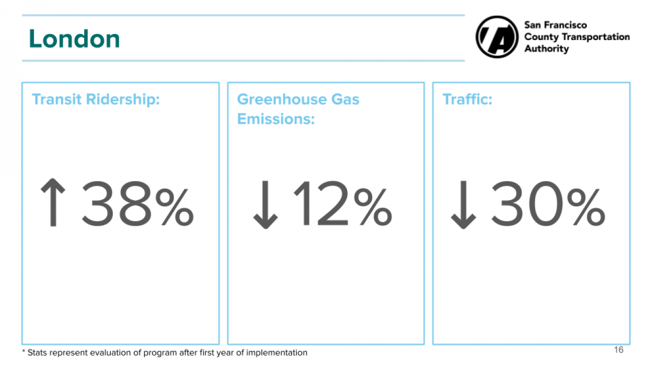 London results of congestion pricing