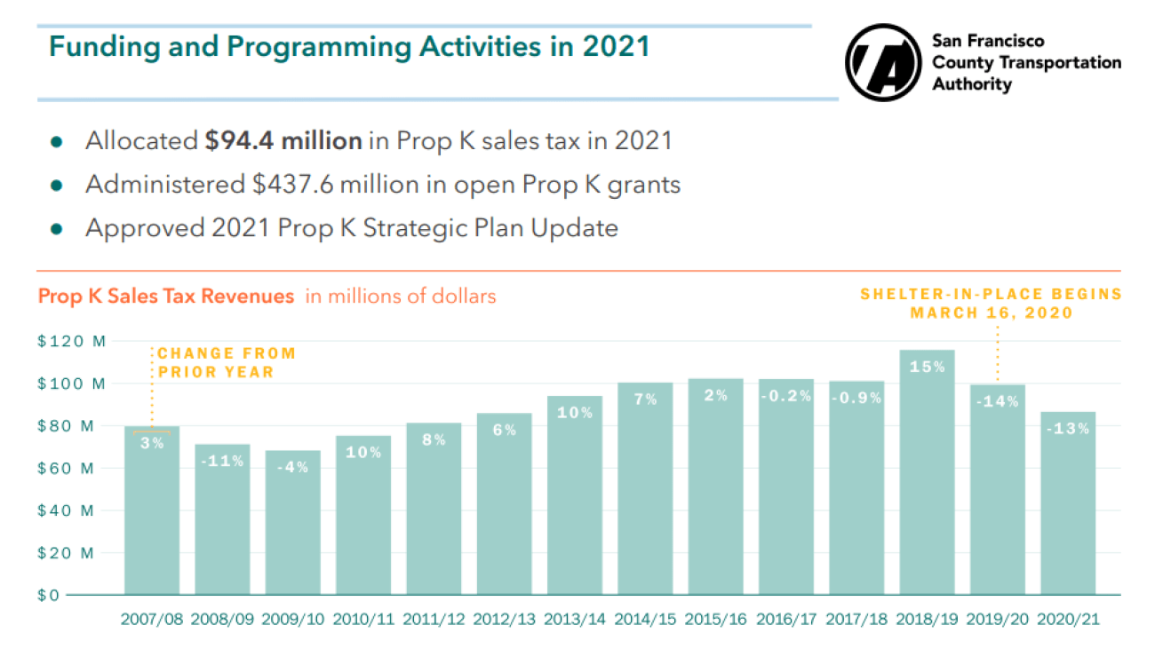 Slide depicting dollar amount of Prop K sales tax allocated, Prop K grants administered, and a bar graph of yearly sales tax revenues in dollar amounts and percentage changed.