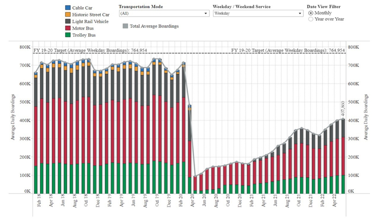 Chart depicting Muni ridership