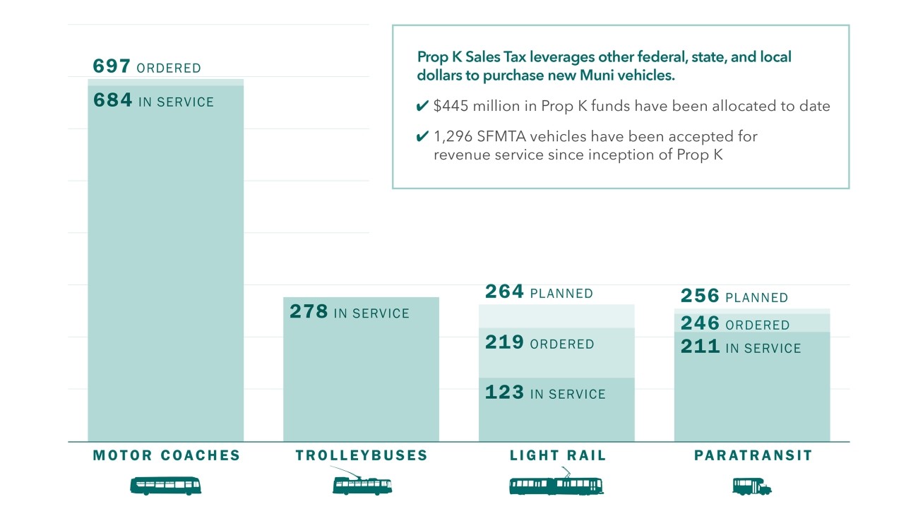 A stacked column chart shwing vehicles purchased using Prop K funds (Data as of December 20, 2022). The four columns, representing the number of vehicles paid for with Prop K Sales Tax money, are labeled Motor Coaches, Trolleybuses, Light Rail, and Paratransit. There are 697 motor coaches ordered, with 684 in service. There are 278 trolleybuses in service. There are 264 light rail vehicles planned, 219 ordered, and 123 in service. There are 256 paratransit vehicles planned, 246 ordered, and 211 in service.
