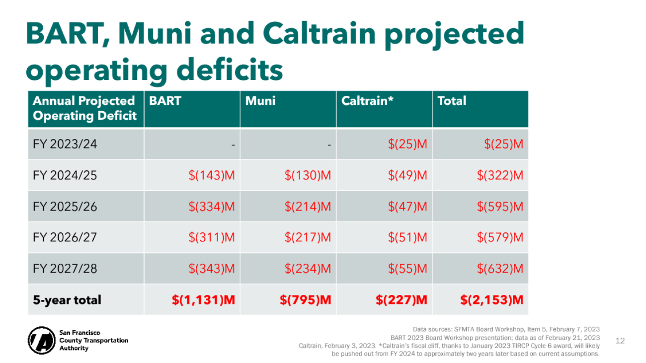 Table showing BART, Muni, and Caltrain projected operating deficits 
