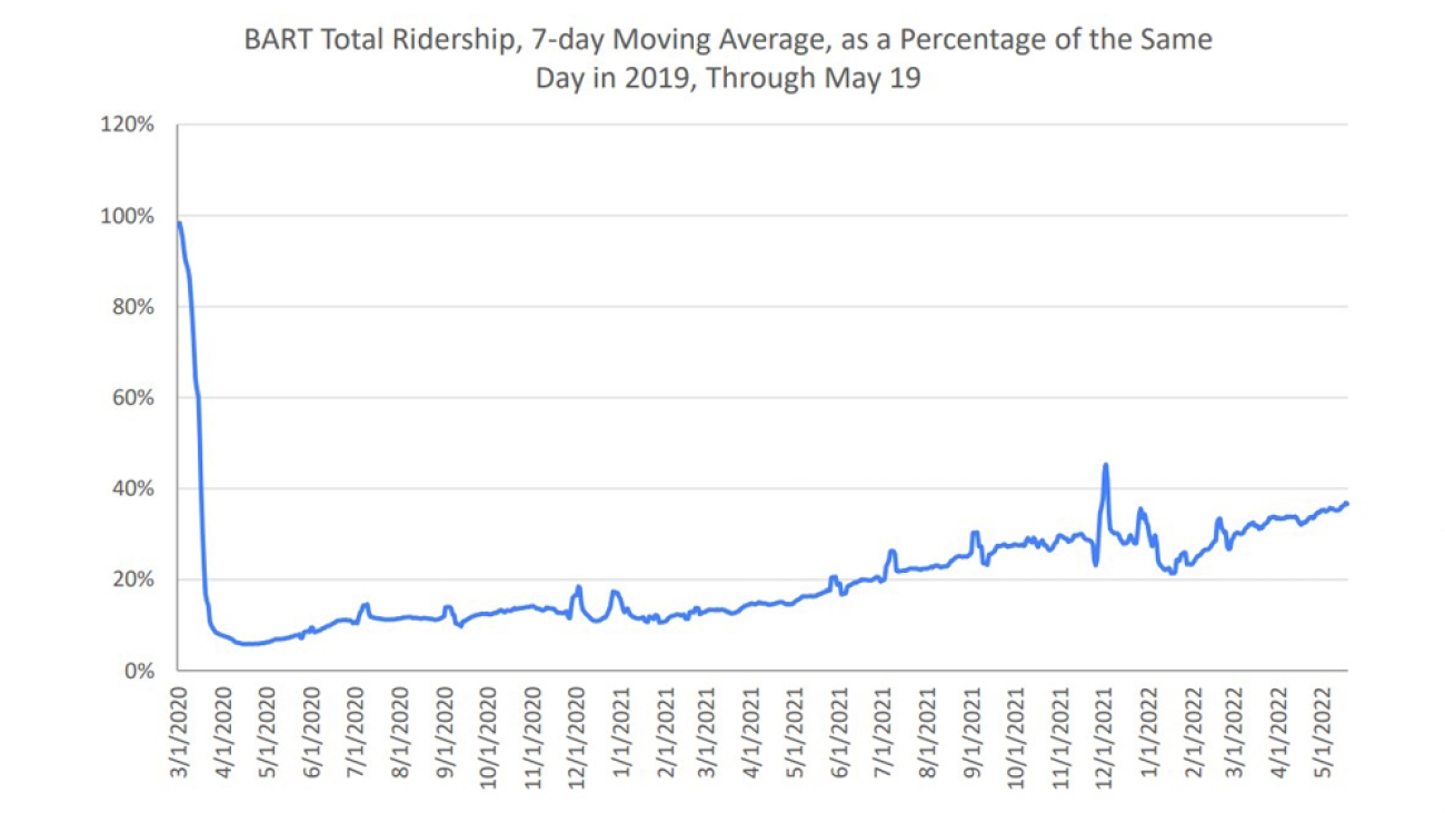 Chart depicting Bart ridership