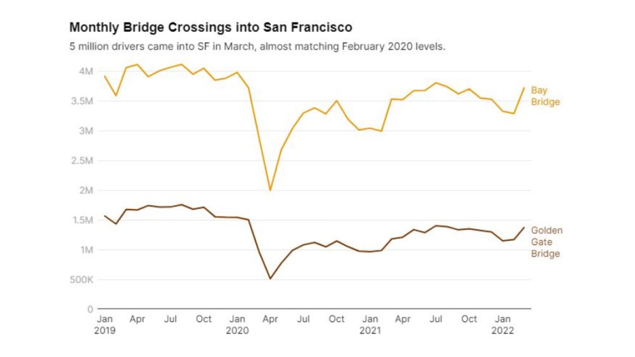 Chart depicting monthly bridge crossing into San Francisco